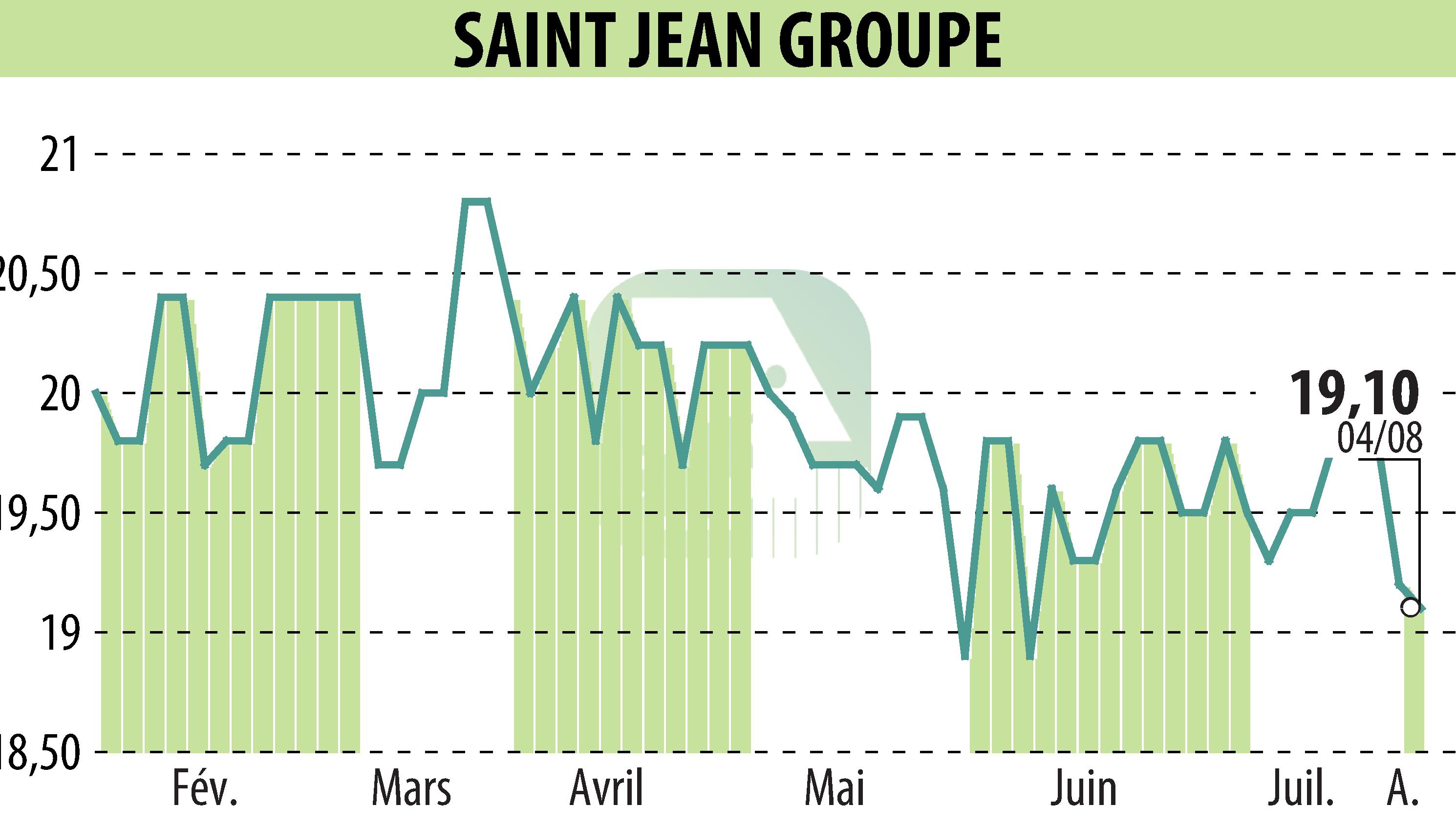 Stock price chart of SAINT-JEAN GROUPE (EPA:SABE) showing fluctuations.