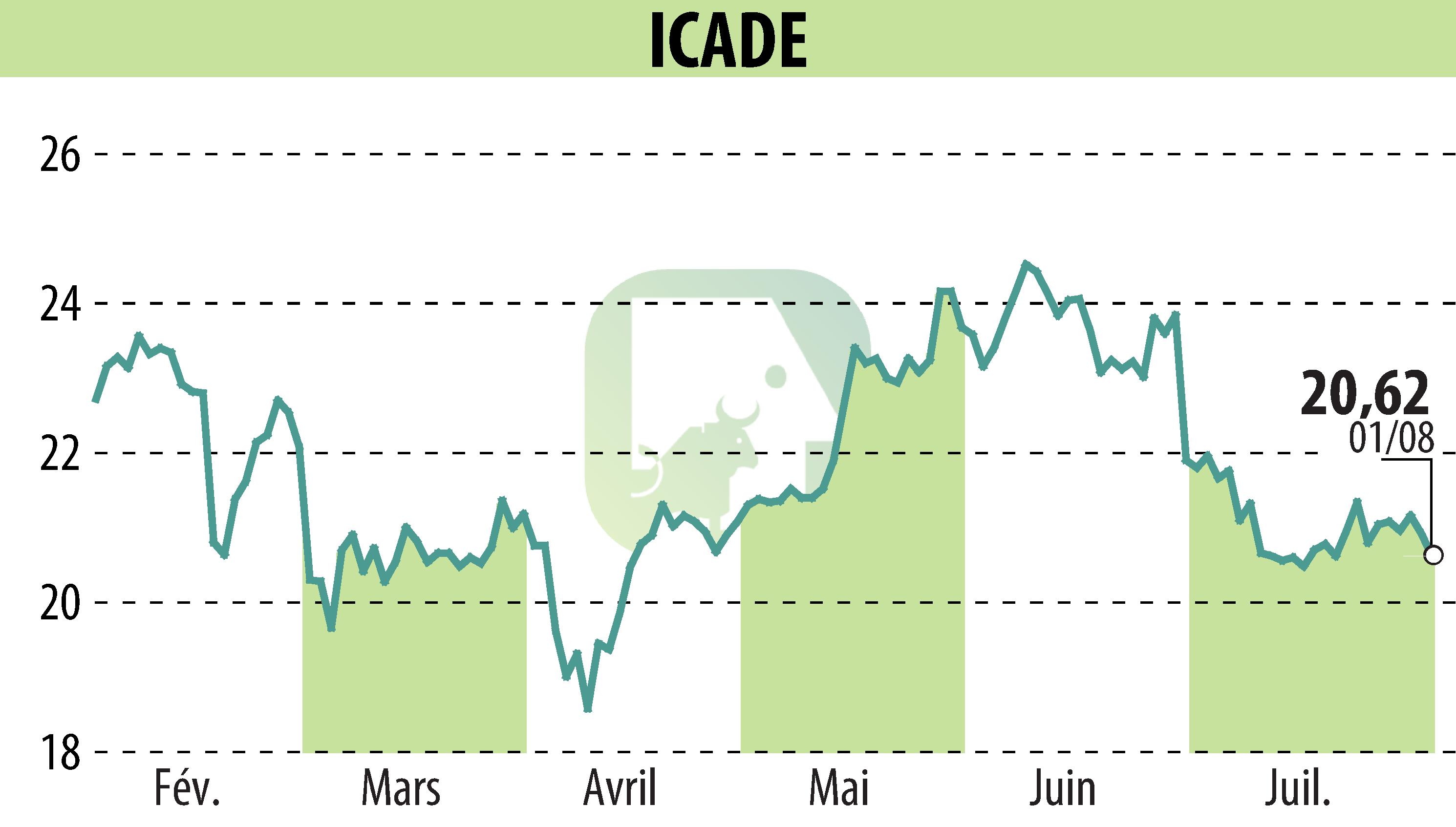 Graphique de l'évolution du cours de l'action ICADE (EPA:ICAD).