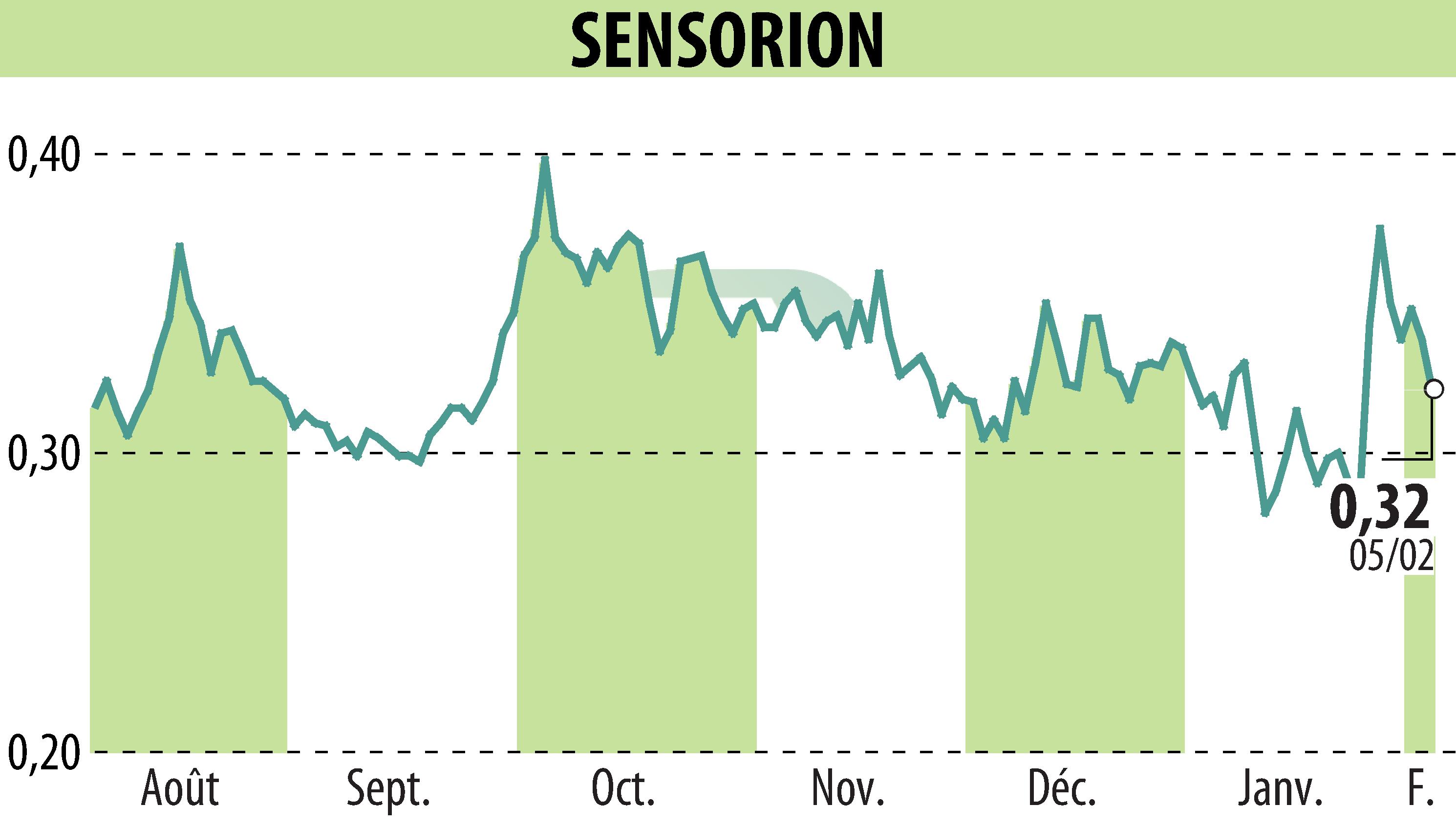 Stock price chart of SENSORION (EPA:ALSEN) showing fluctuations.