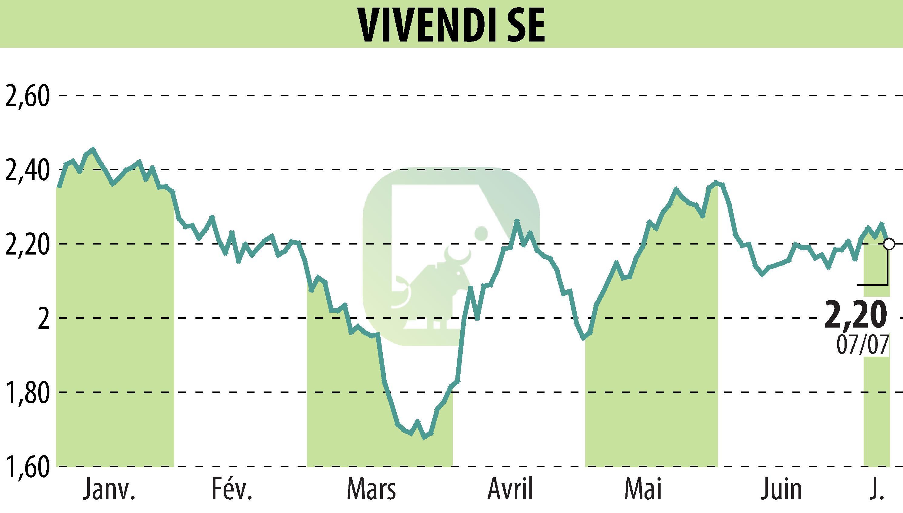 Stock price chart of VIVENDI (EPA:VIV) showing fluctuations.