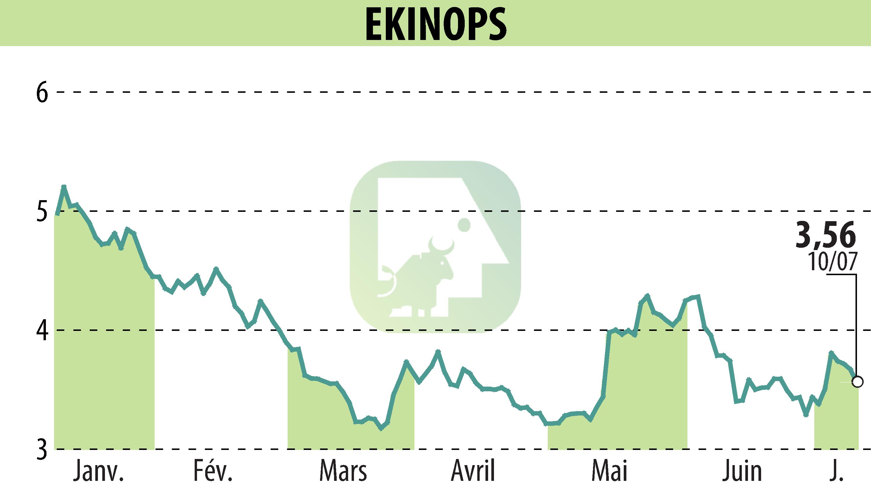 Stock price chart of EKINOPS (EPA:EKI) showing fluctuations.