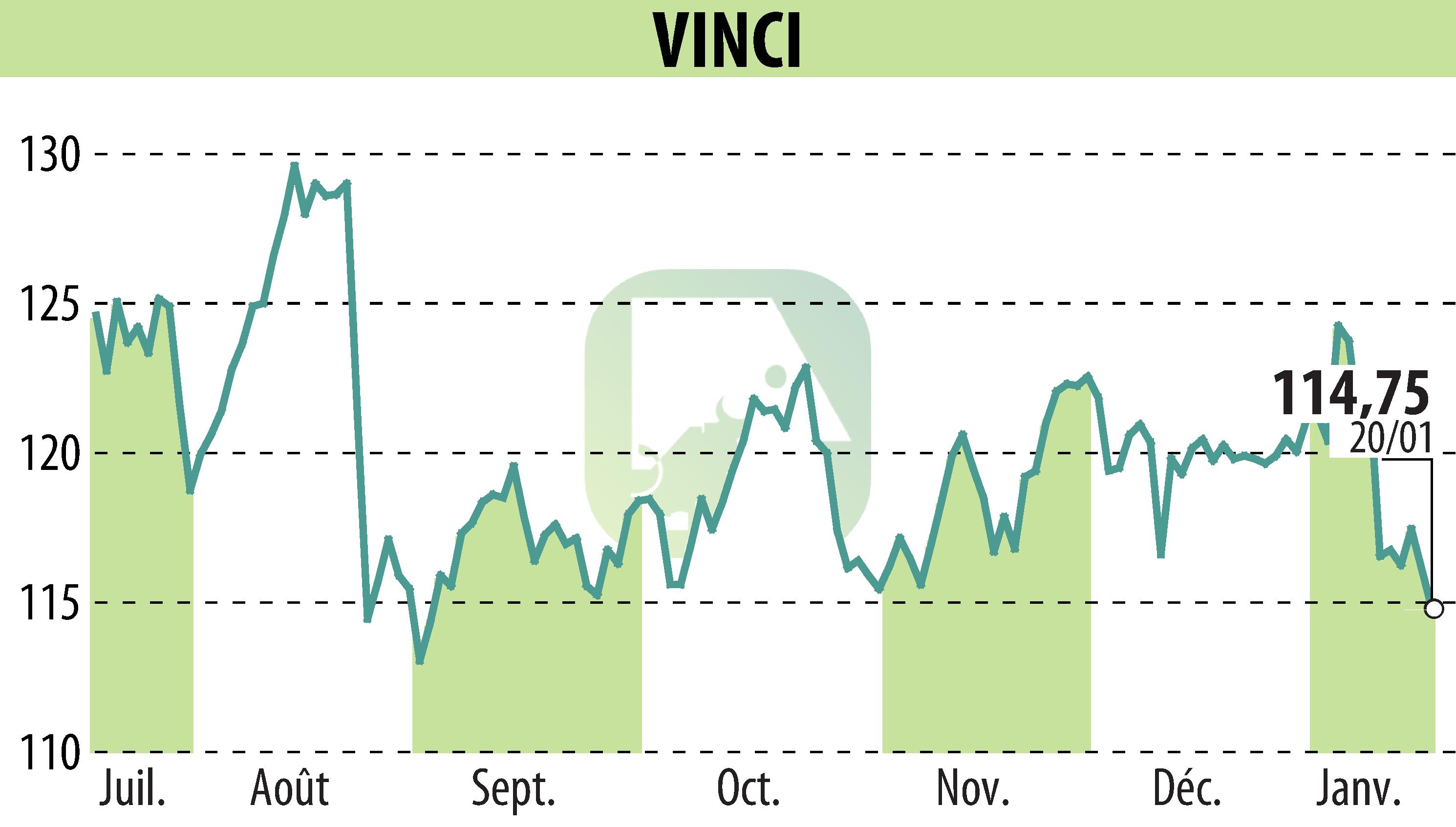 Graphique de l'évolution du cours de l'action VINCI (EPA:DG).