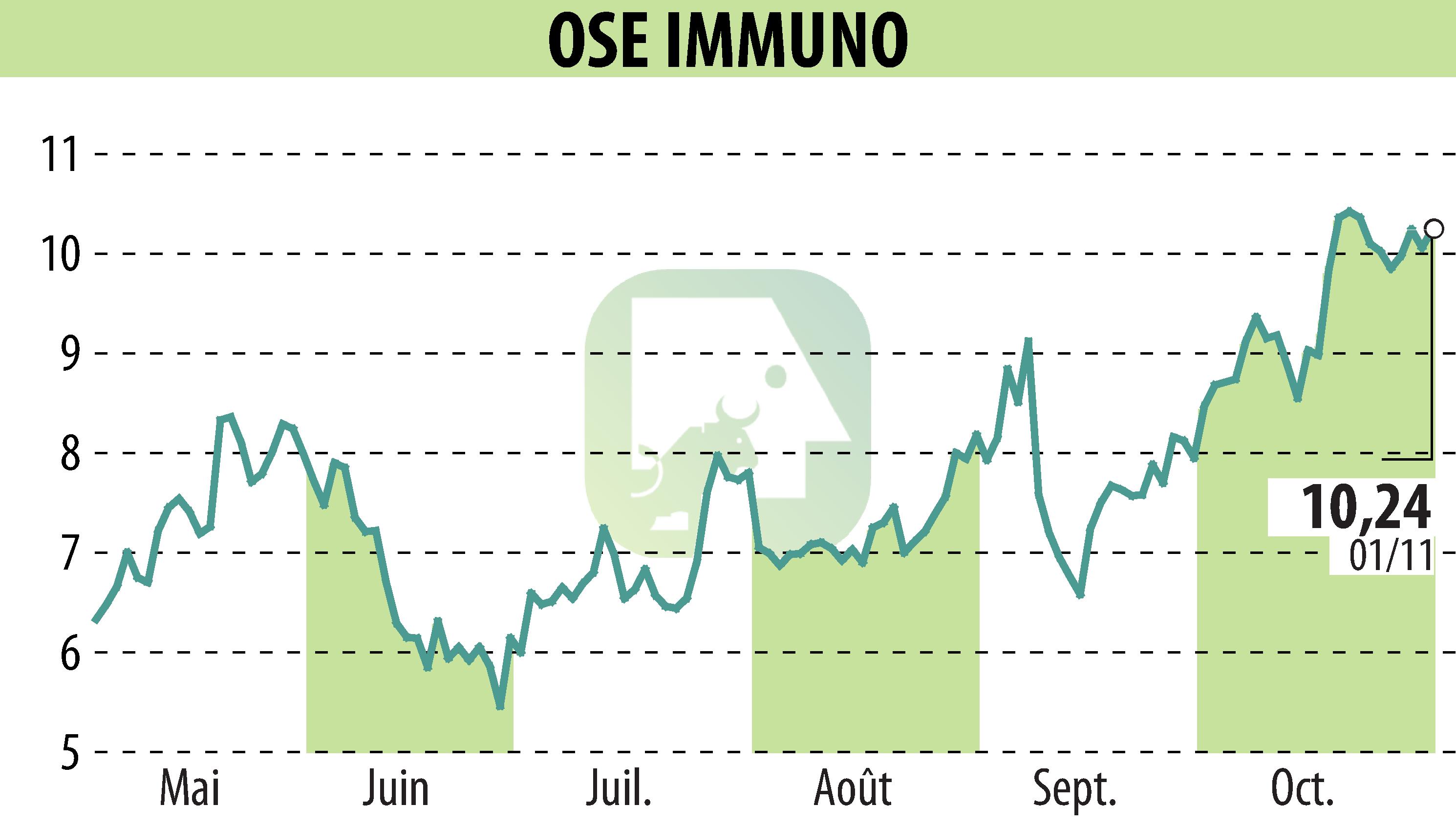 Graphique de l'évolution du cours de l'action ORPHAN SYNERGY EUROPE-PHARMA (EPA:OSE).