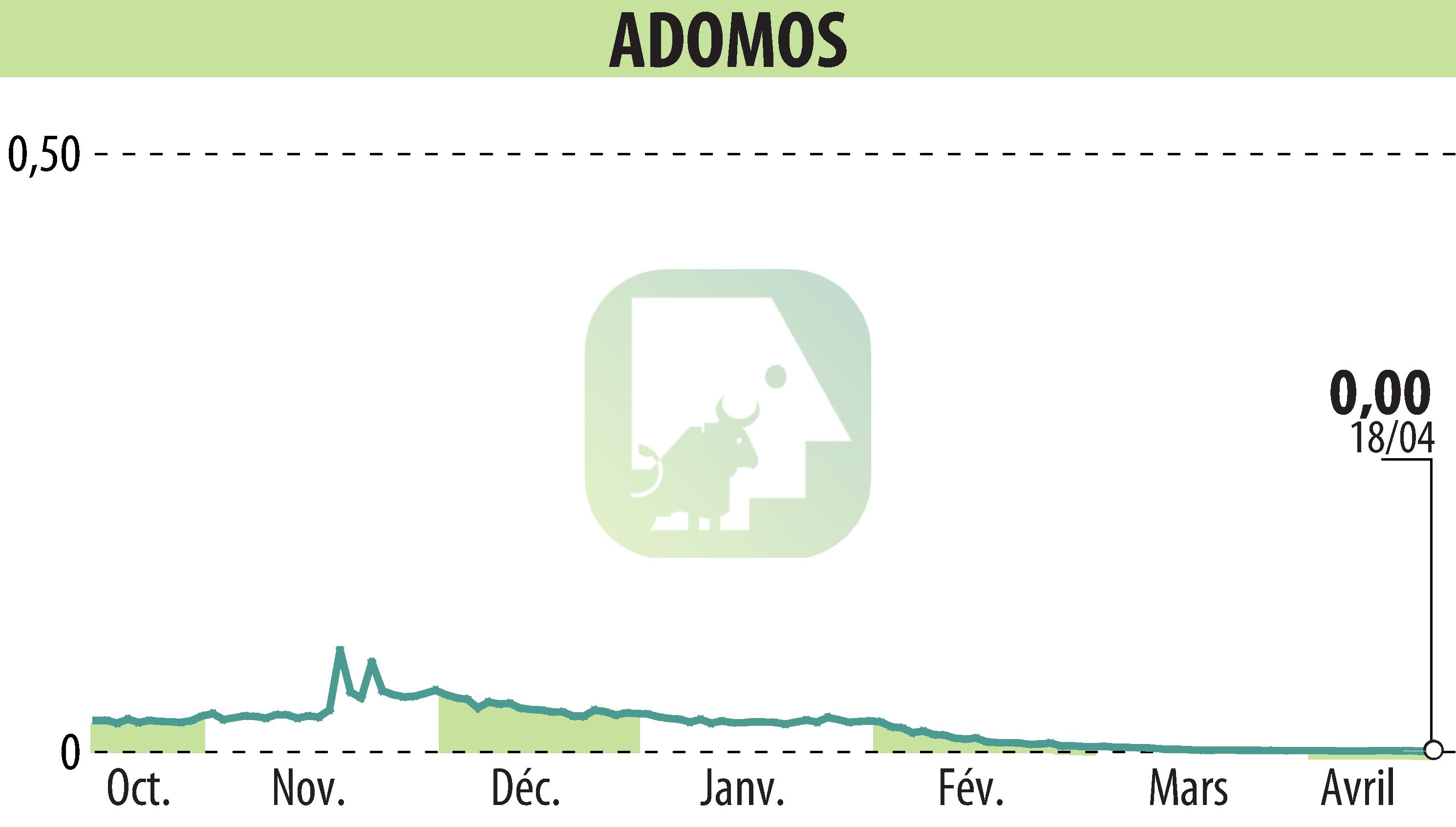 Graphique de l'évolution du cours de l'action ADOMOS (EPA:ALADO).