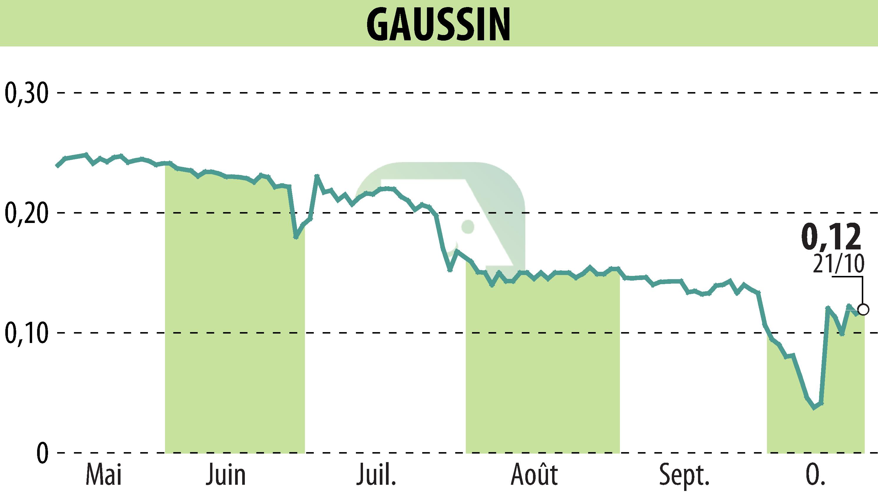 Graphique de l'évolution du cours de l'action GAUSSIN (EPA:ALGAU).