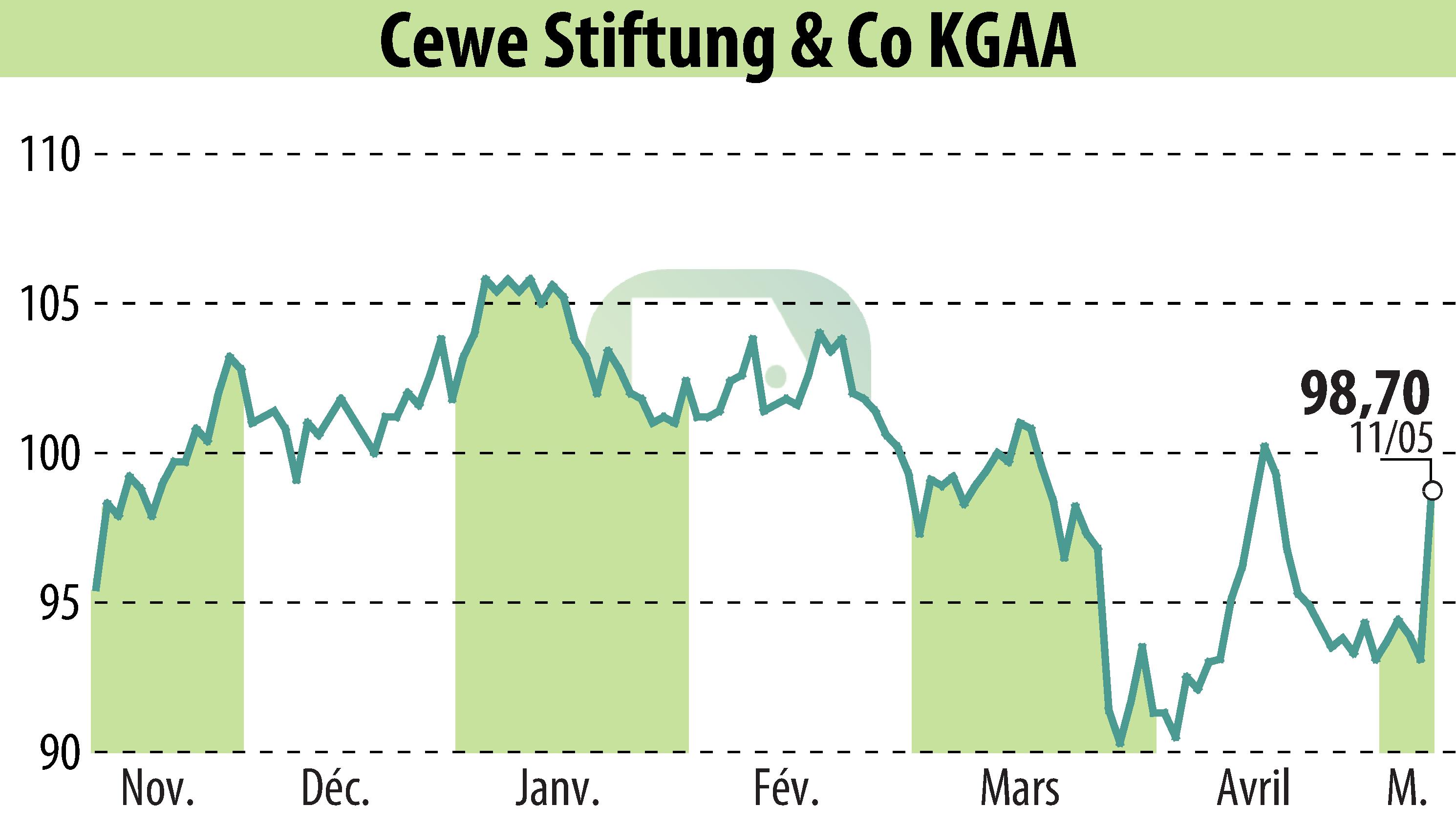 Stock price chart of CEWE Stiftung & Co. KGaA (EBR:CWC) showing fluctuations.