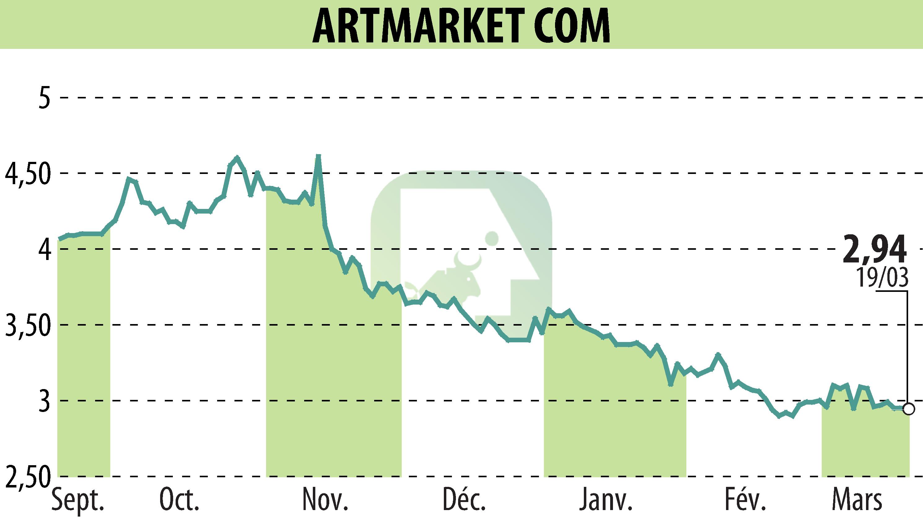 Stock price chart of Artmarket.com (EPA:PRC) showing fluctuations.