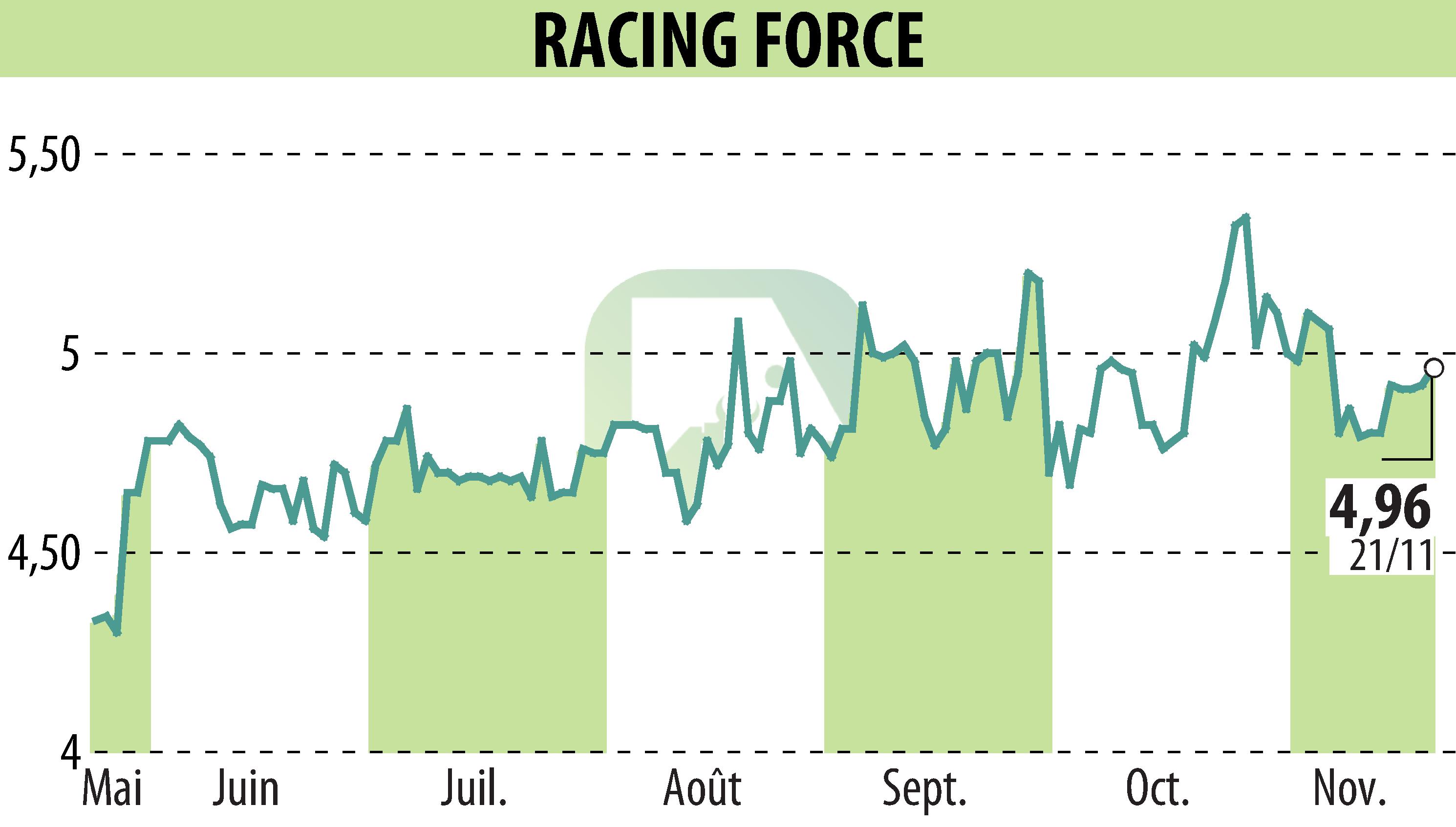 Stock price chart of RACING FORCE (EPA:ALRFG) showing fluctuations.