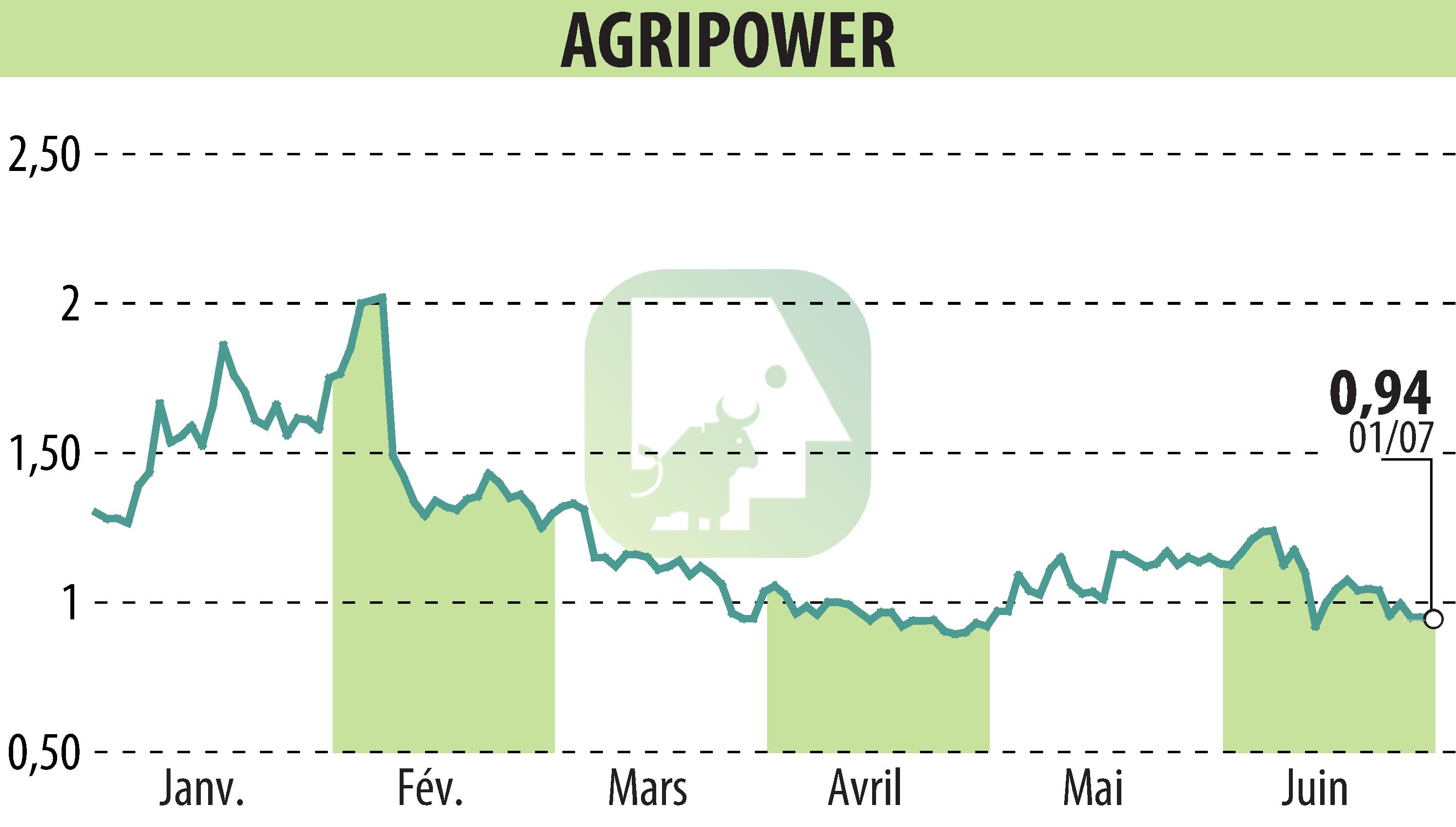 Graphique de l'évolution du cours de l'action AGRIPOWER FRANCE SA (EPA:ALAGP).