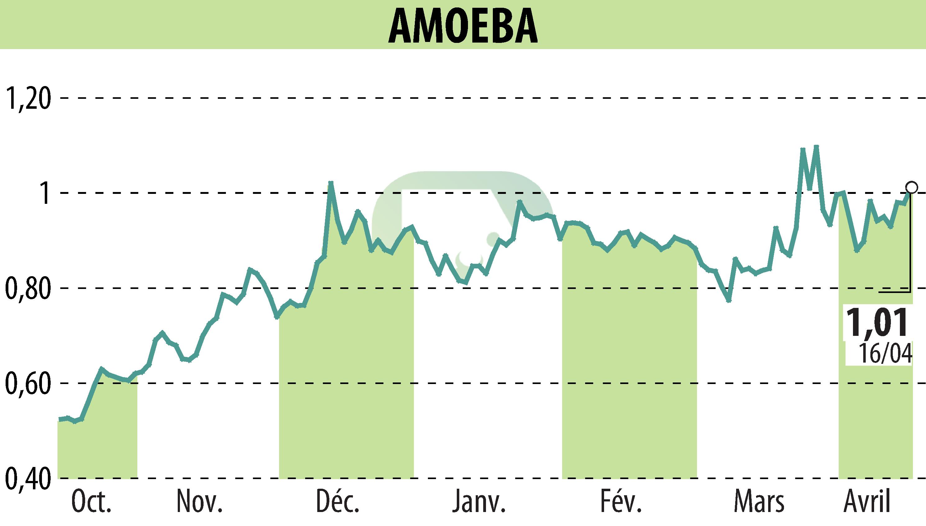 Graphique de l'évolution du cours de l'action AMOEBA (EPA:ALMIB).