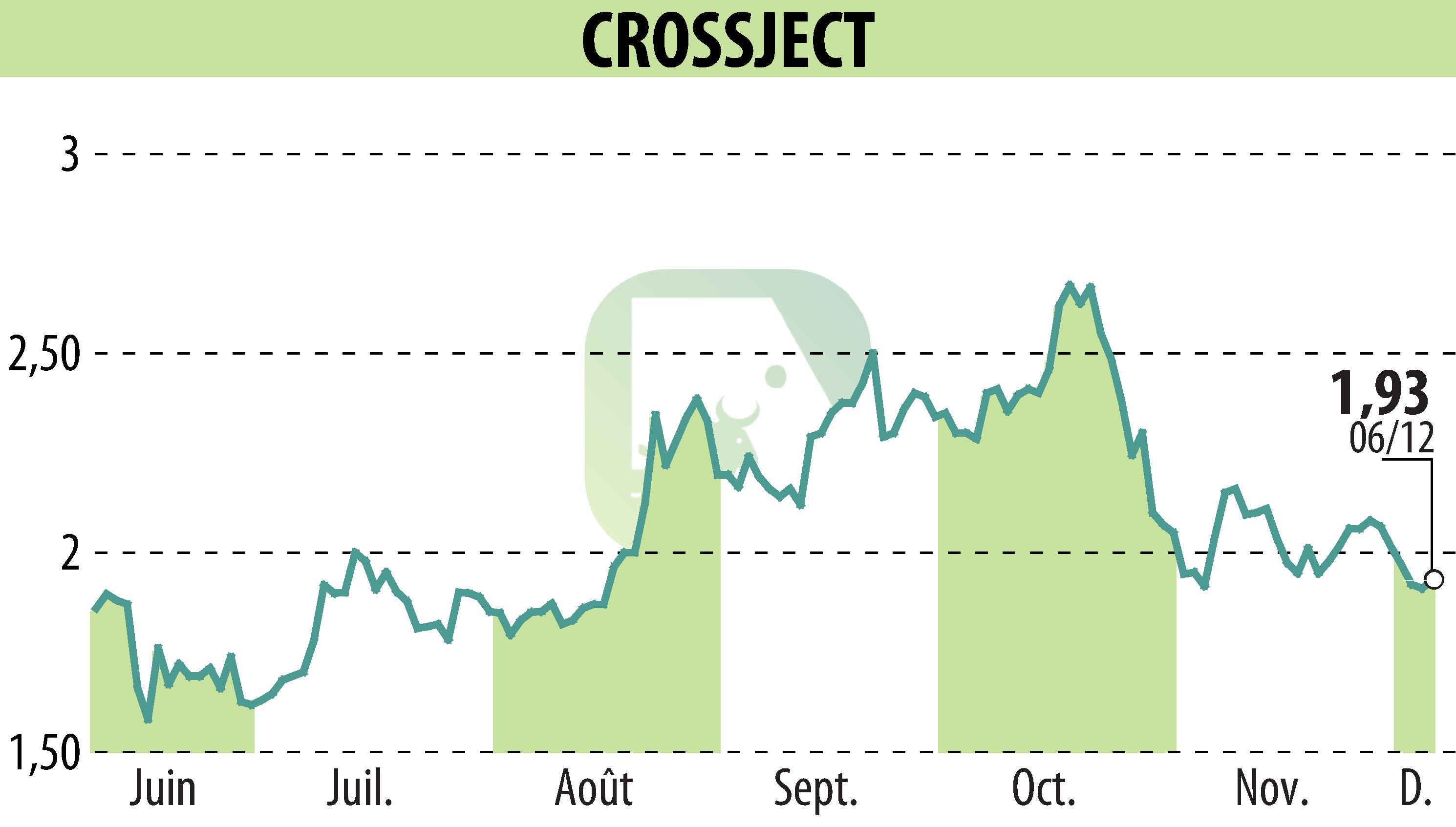 Stock price chart of CROSSJECT (EPA:ALCJ) showing fluctuations.