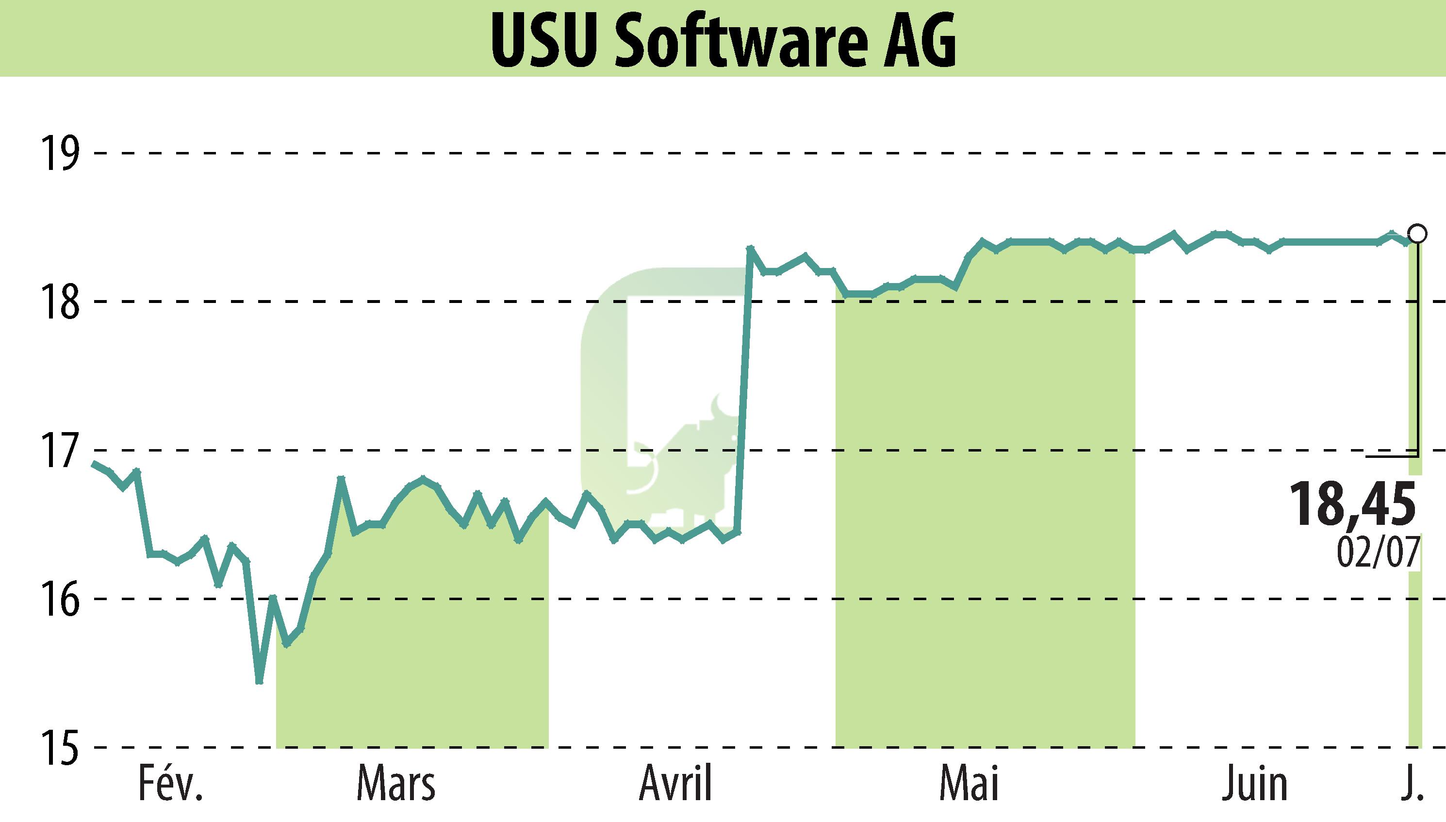 Graphique de l'évolution du cours de l'action USU Software AG (EBR:OSP2).