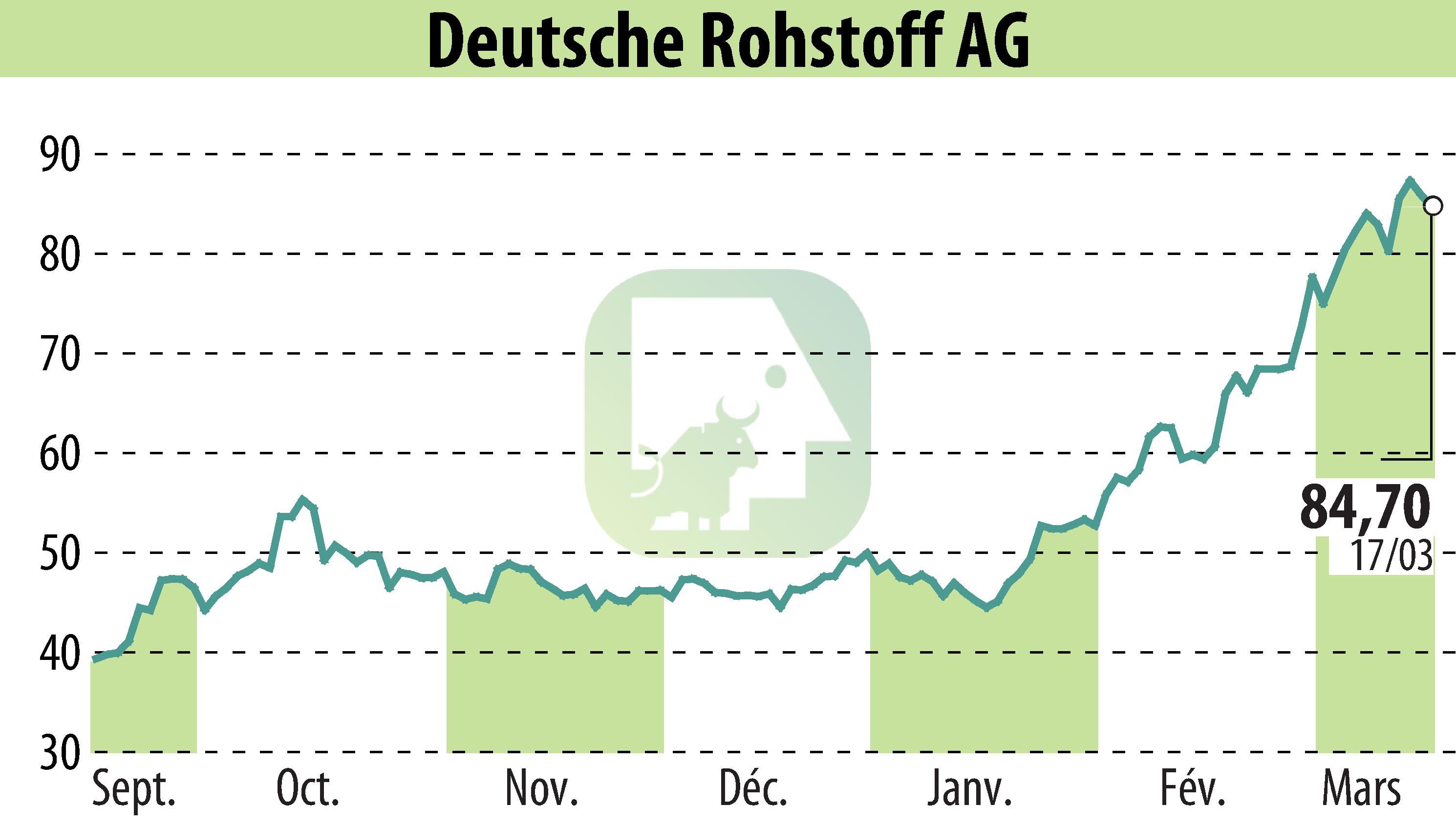 Graphique de l'évolution du cours de l'action Deutsche Rohstoff AG (EBR:DR0).