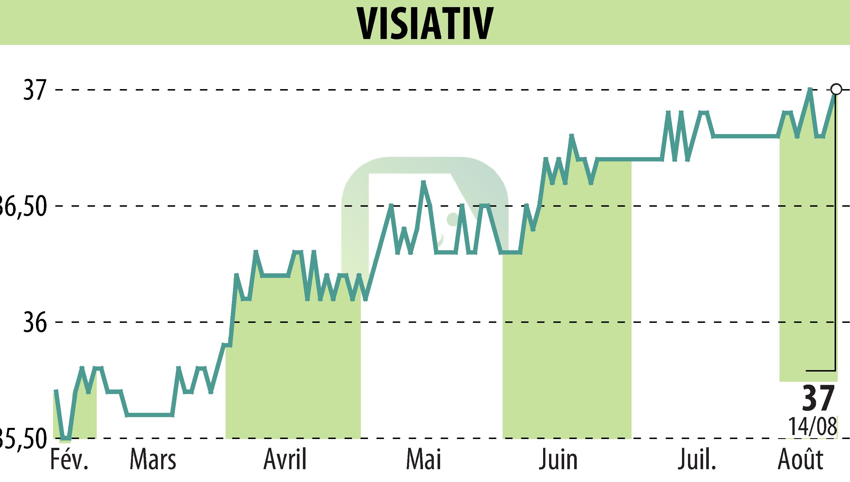 Graphique de l'évolution du cours de l'action VISIATIV (EPA:ALVIV).