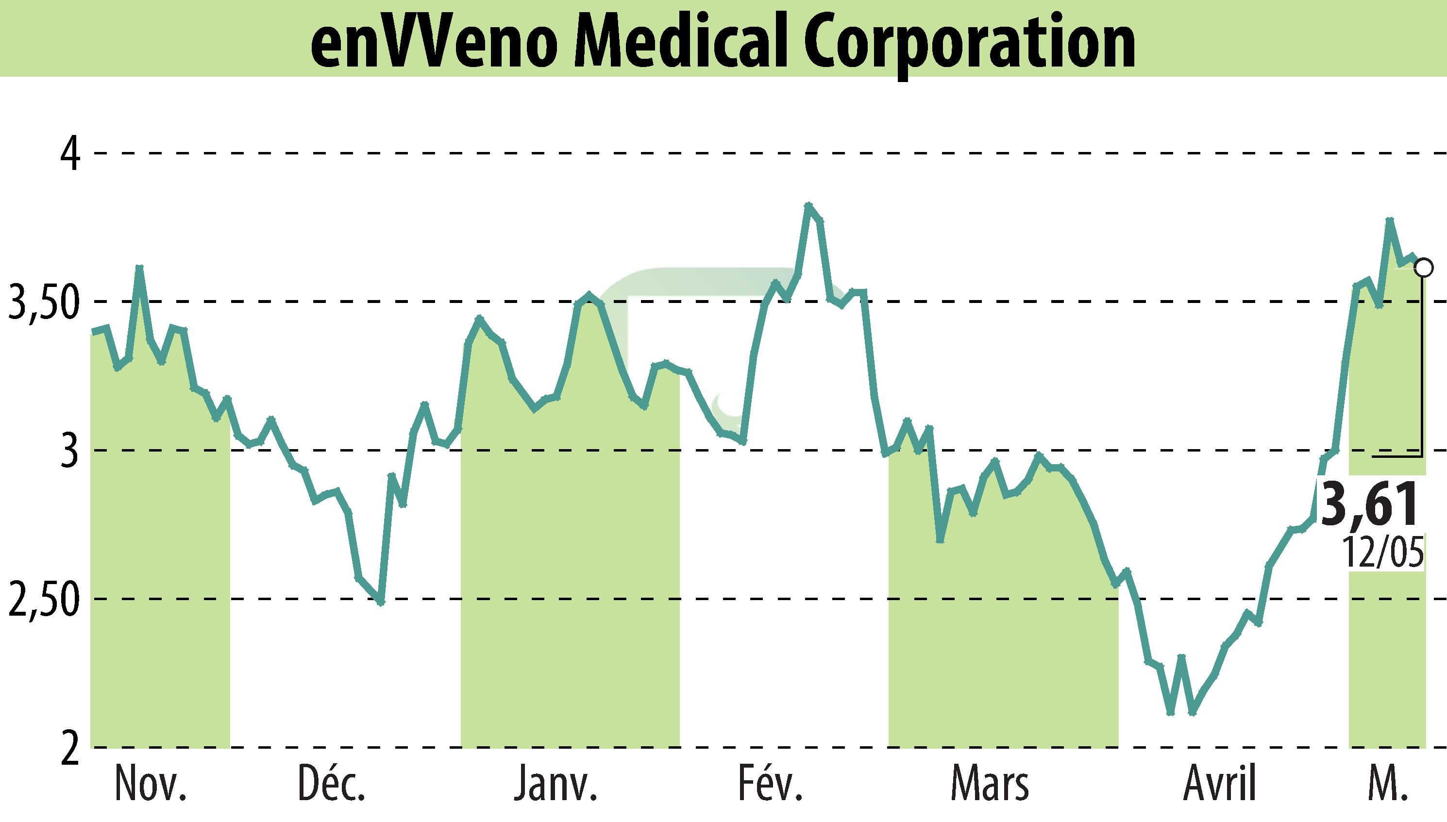 Stock price chart of EnVVeno Medical Corporation (EBR:NVNO) showing fluctuations.