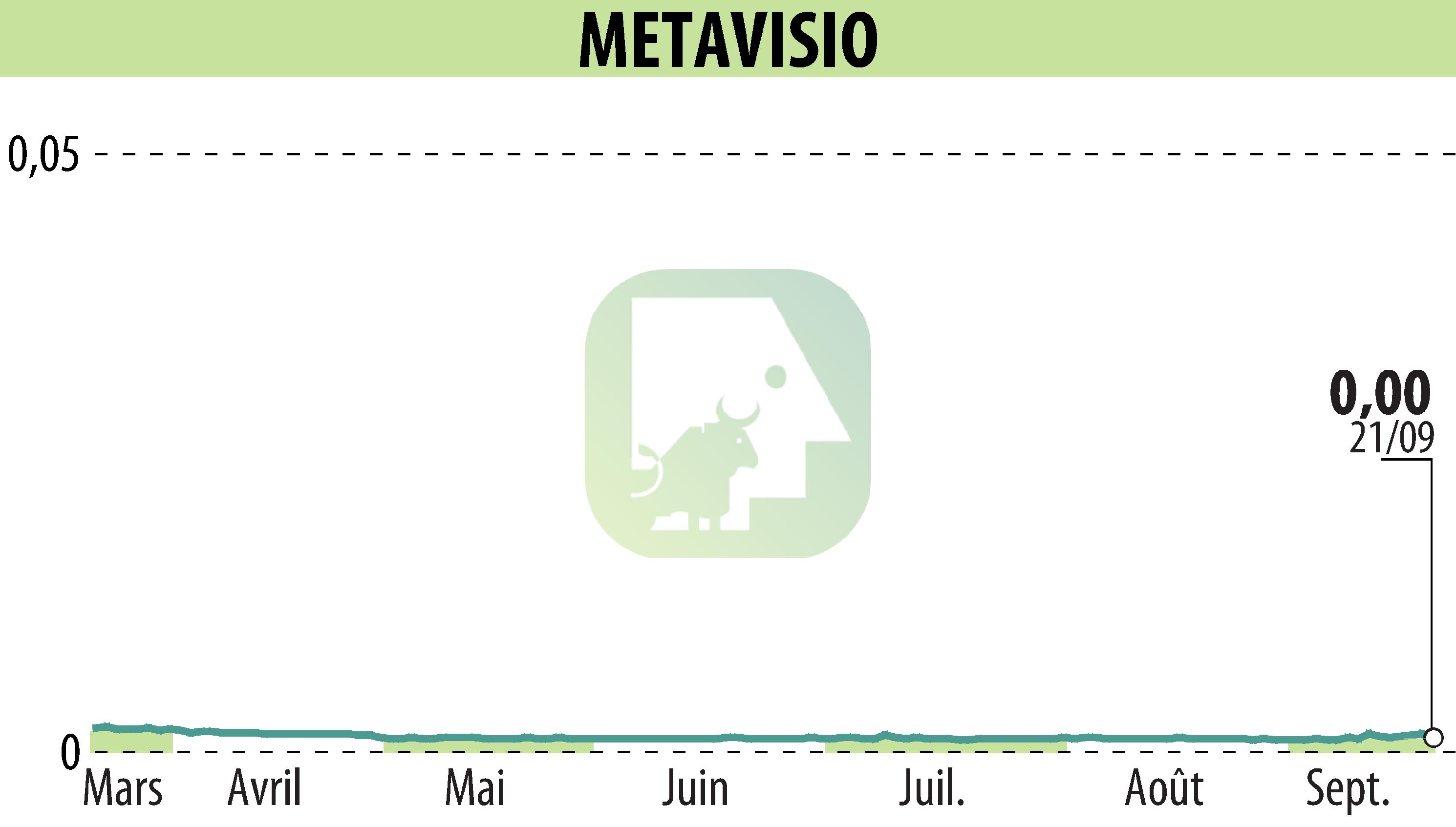 Graphique de l'évolution du cours de l'action METAVISIO (EPA:ALTHO).