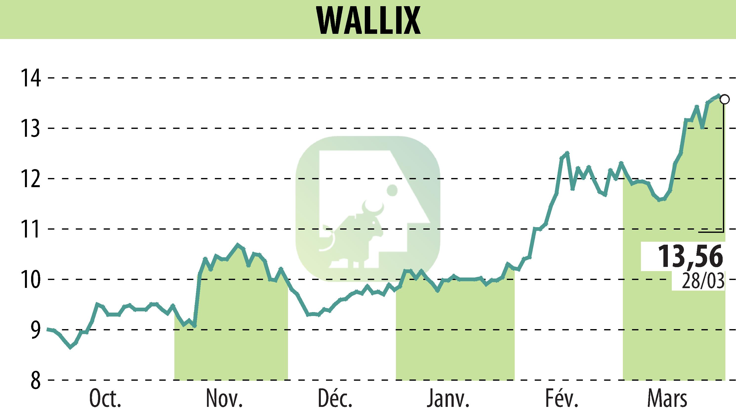 Graphique de l'évolution du cours de l'action WALLIX (EPA:ALLIX).