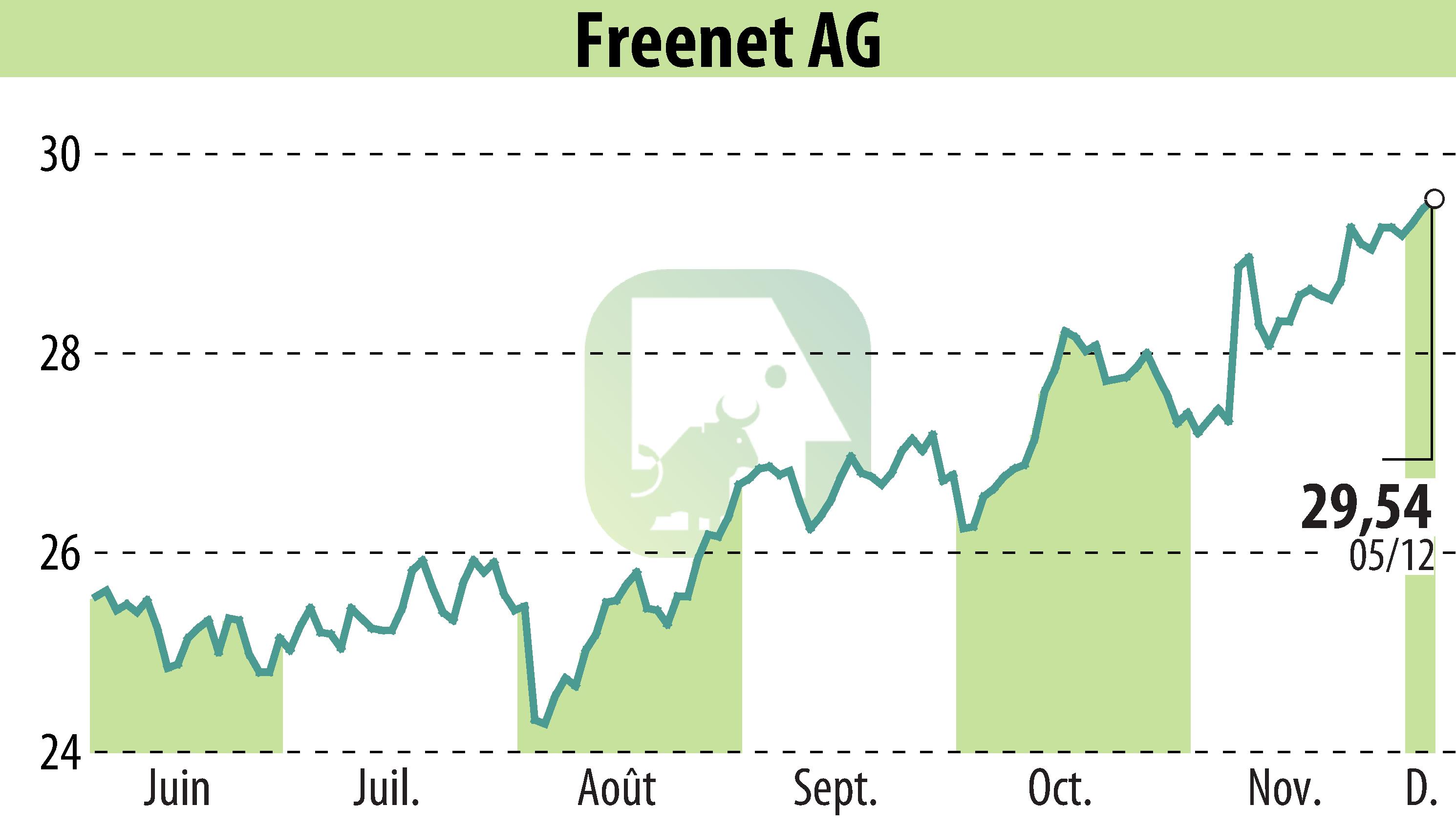 Graphique de l'évolution du cours de l'action Freenet AG (EBR:FNTN).