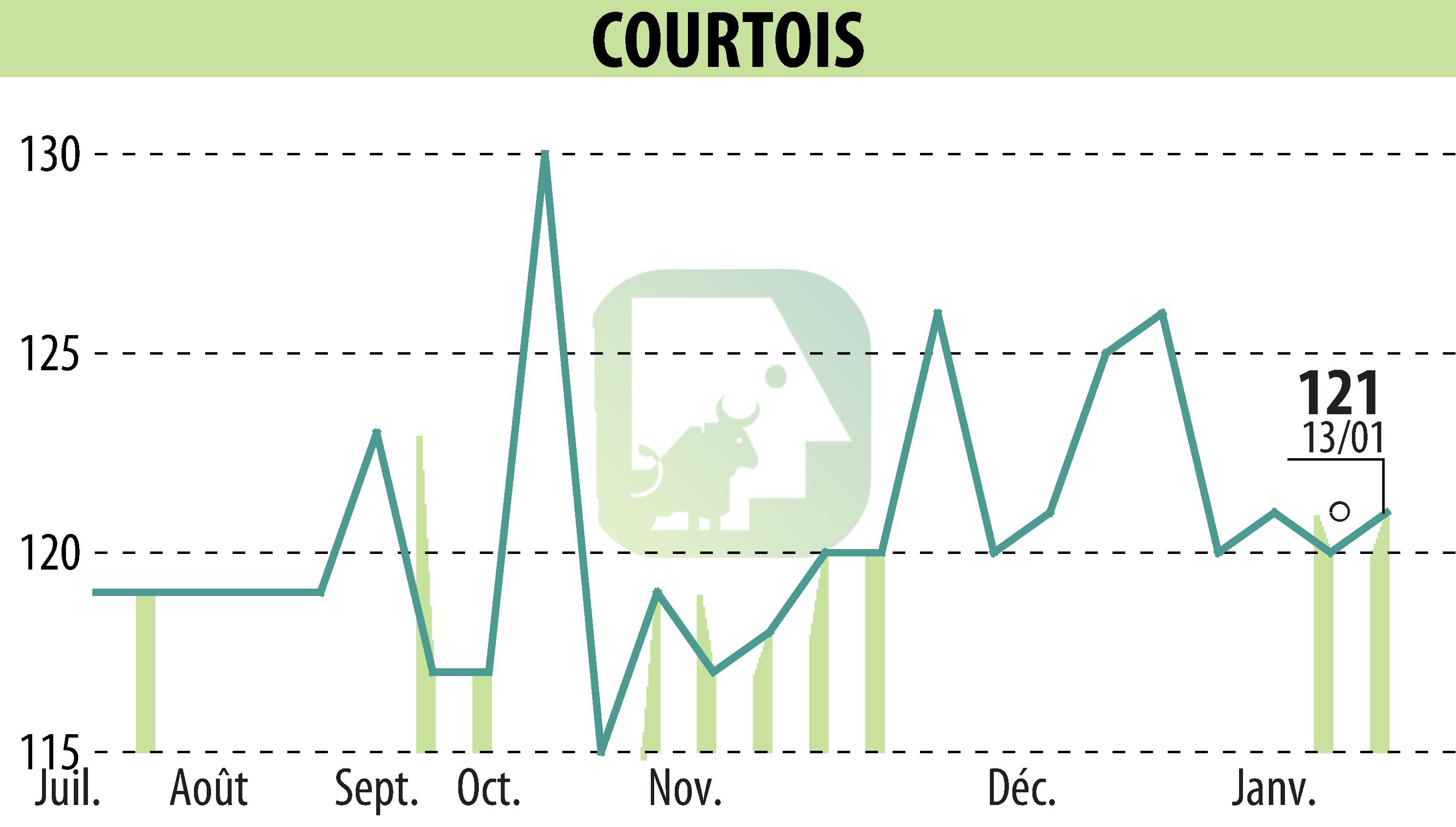 Graphique de l'évolution du cours de l'action Courtois S.A. (EPA:COUR).