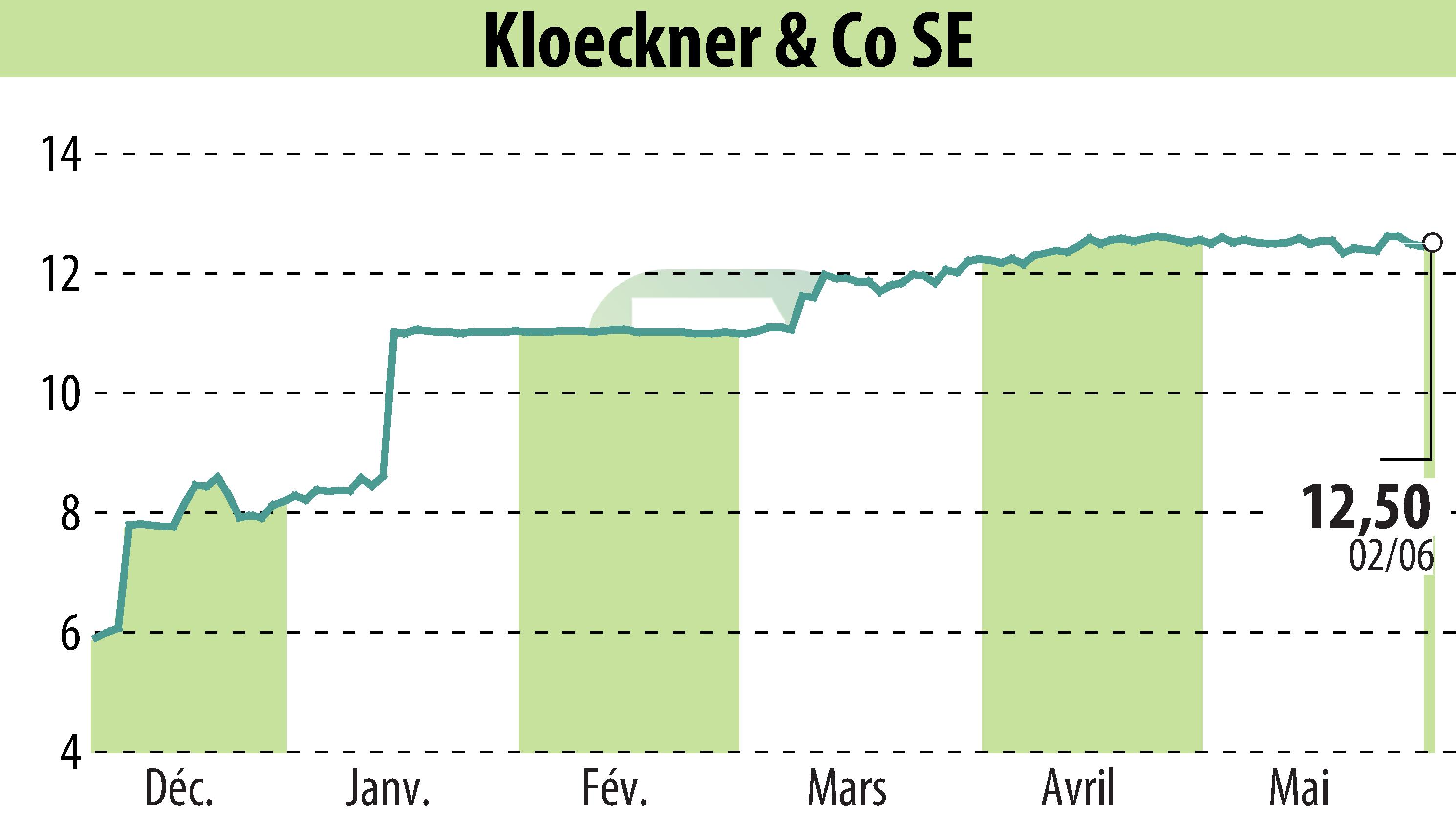 Stock price chart of Klöckner & Co. SE (EBR:KCO) showing fluctuations.