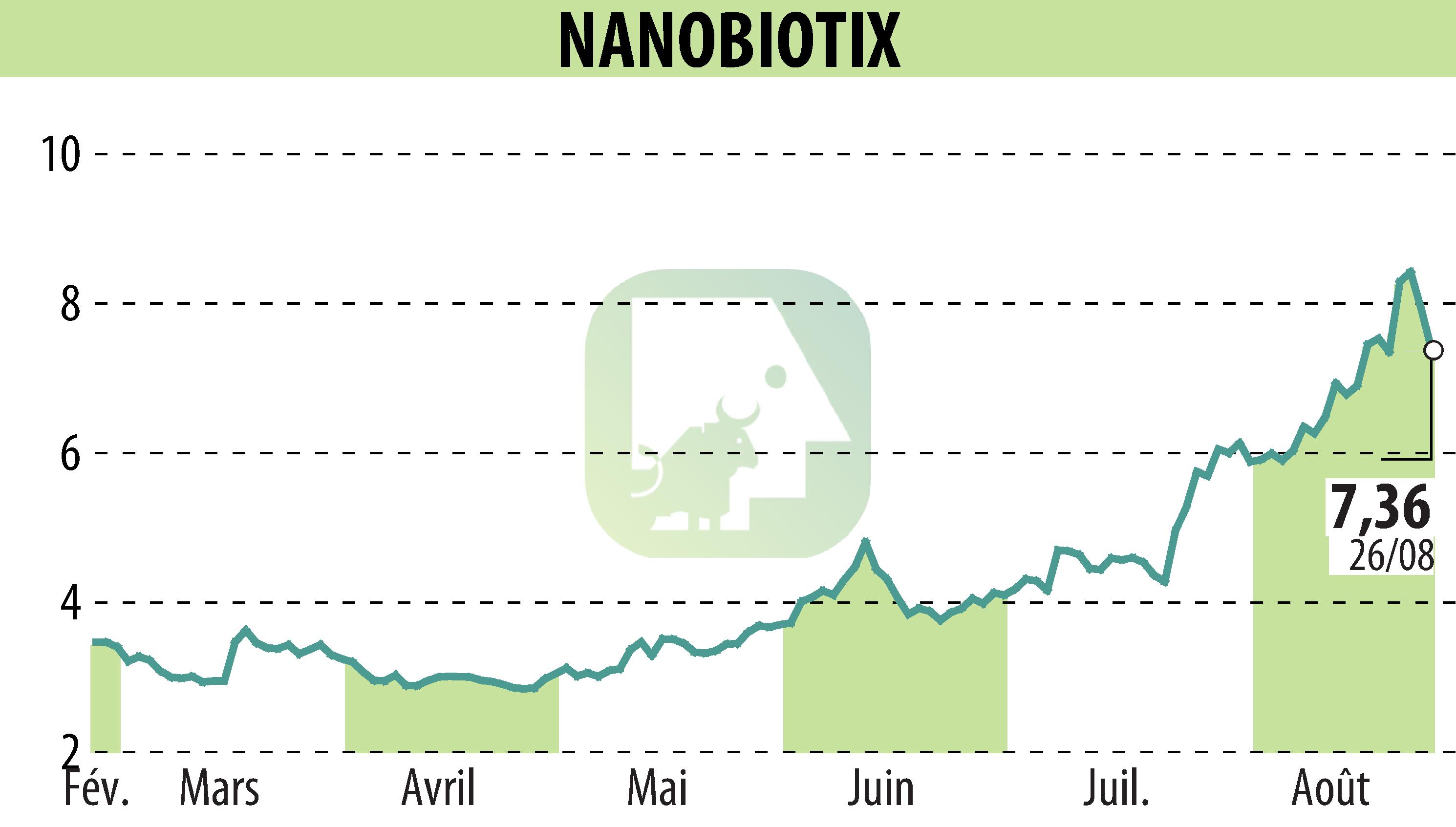 Graphique de l'évolution du cours de l'action NANOBIOTIX (EPA:NANO).