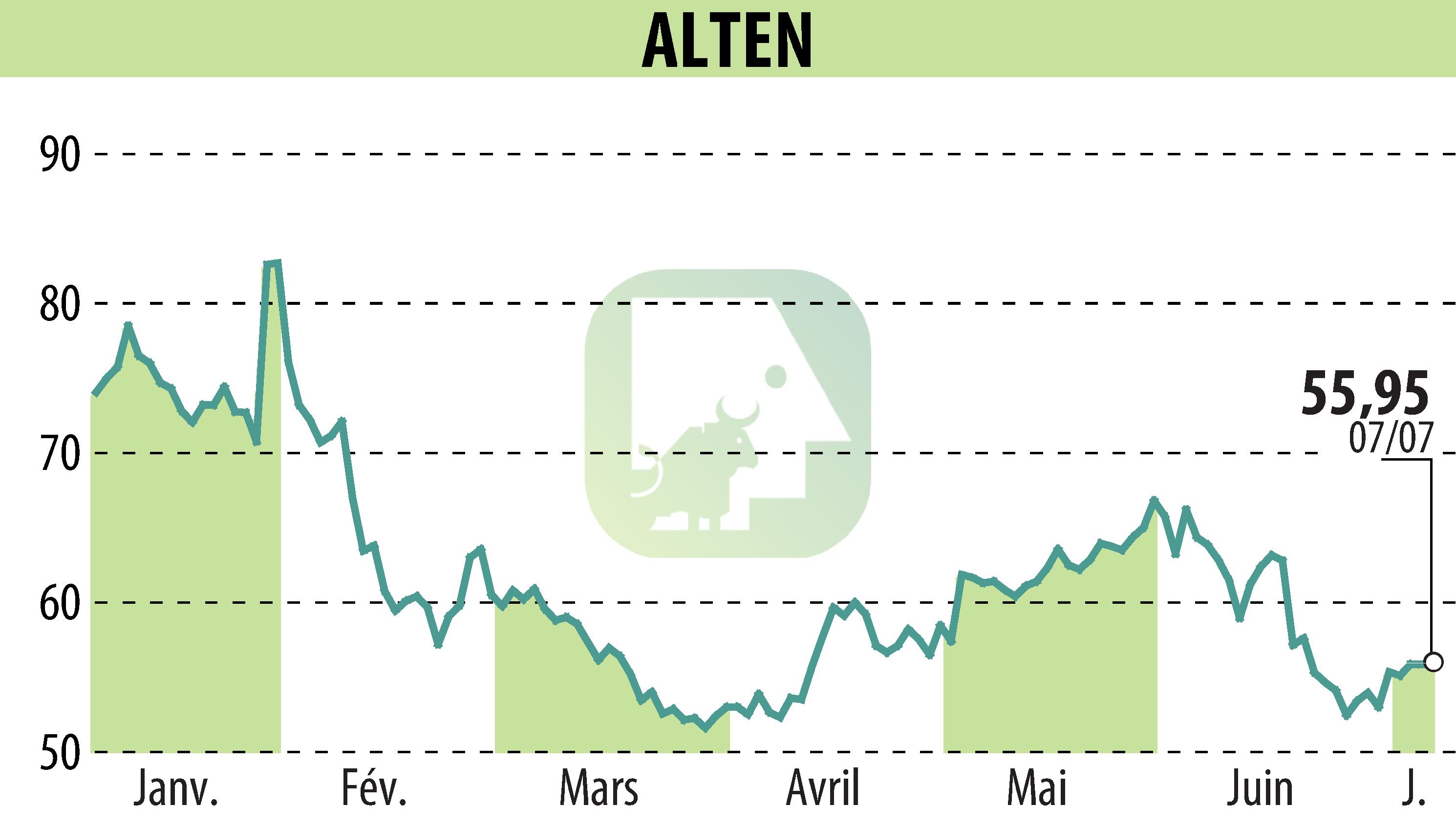 Graphique de l'évolution du cours de l'action ALTEN (EPA:ATE).