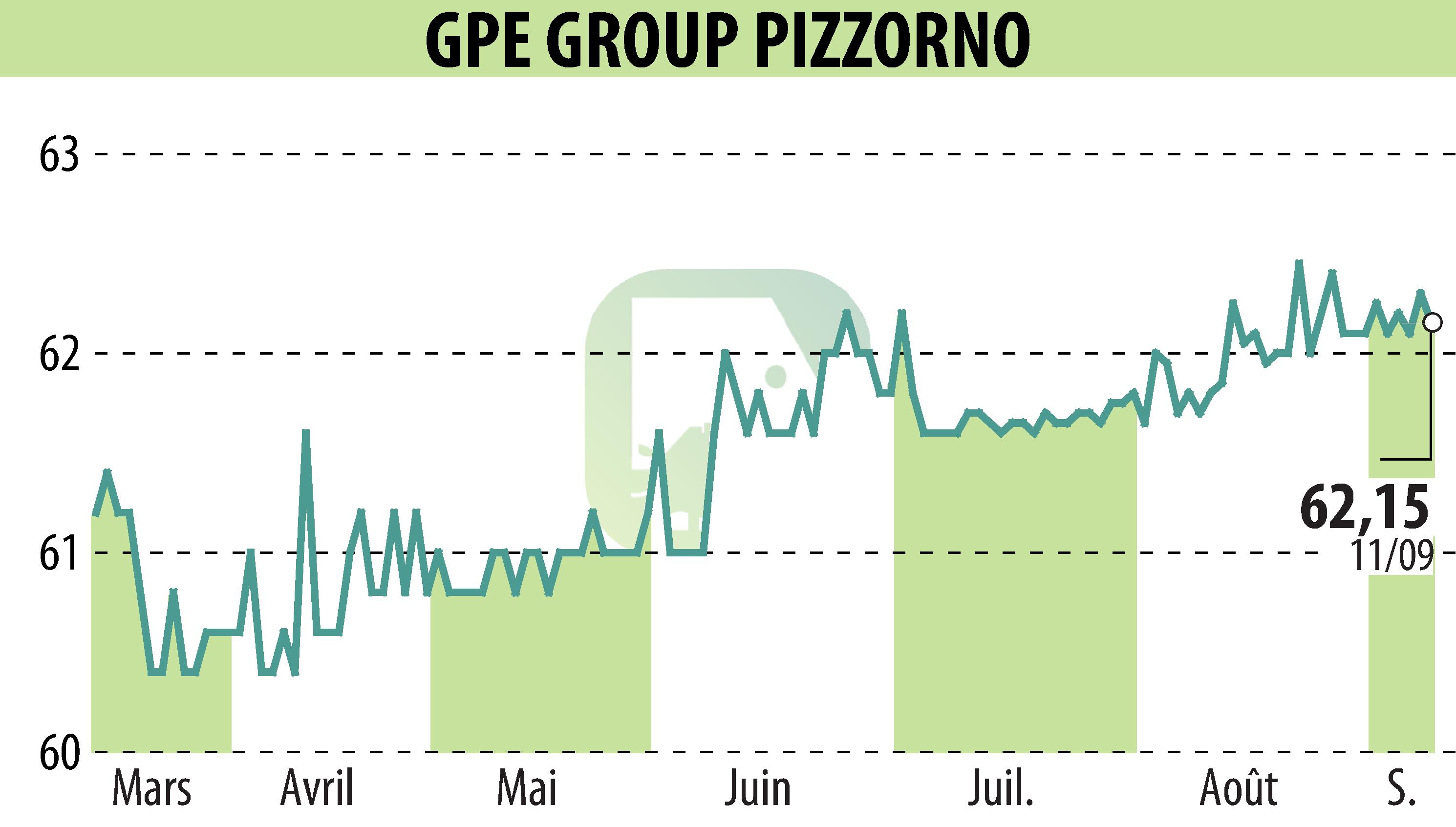 Stock price chart of PIZZORNO (EPA:GPE) showing fluctuations.