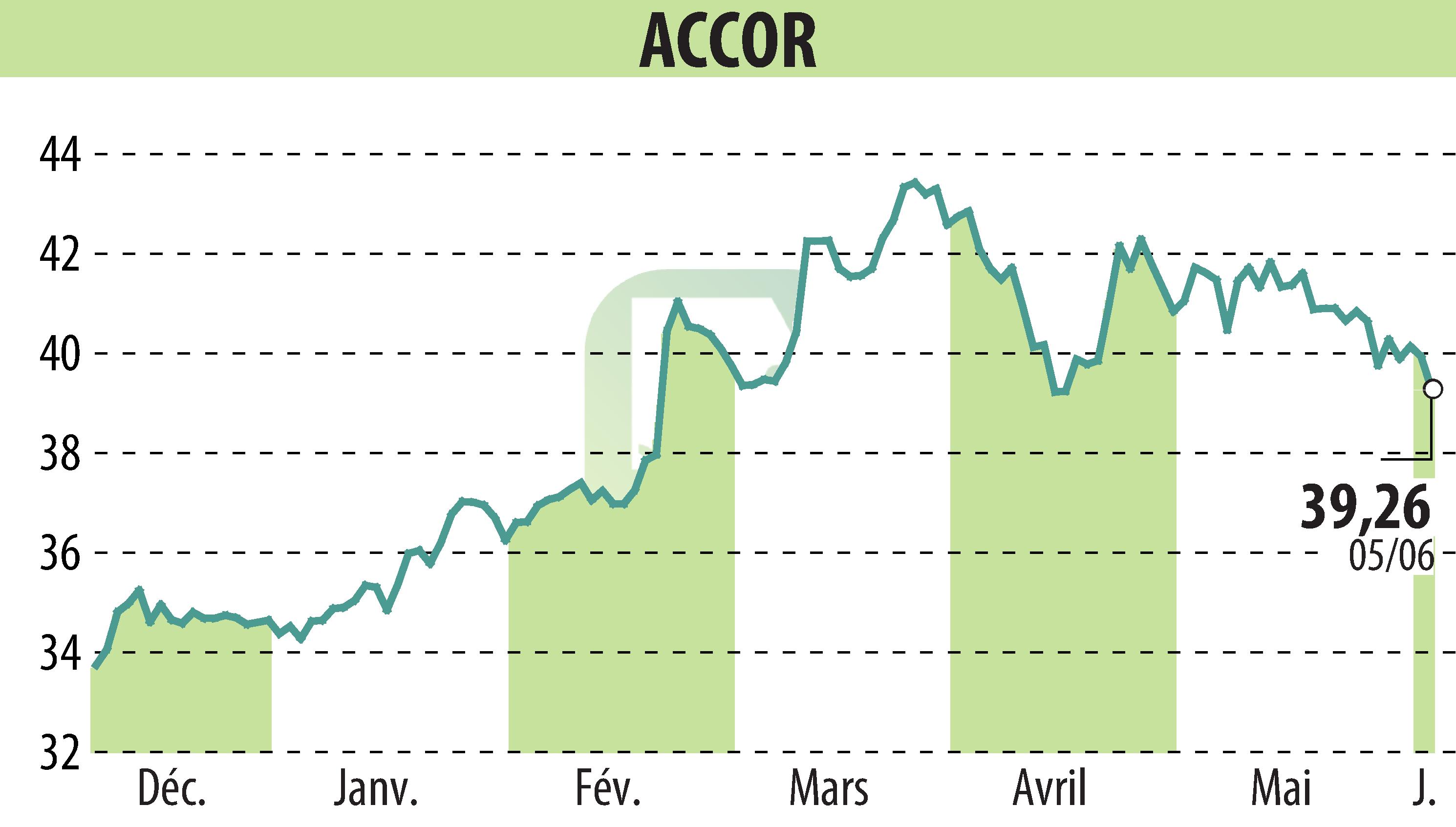 Graphique de l'évolution du cours de l'action ACCOR (EPA:AC).