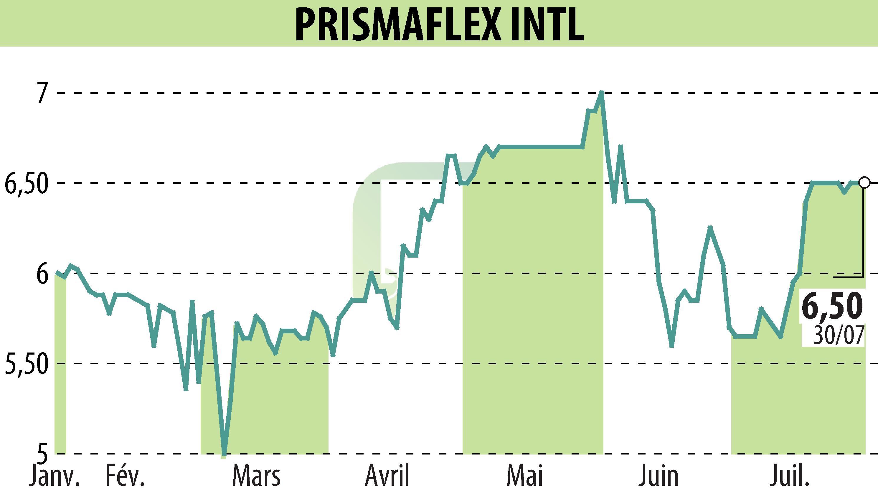 Stock price chart of PRISMAFLEX (EPA:ALPRI) showing fluctuations.