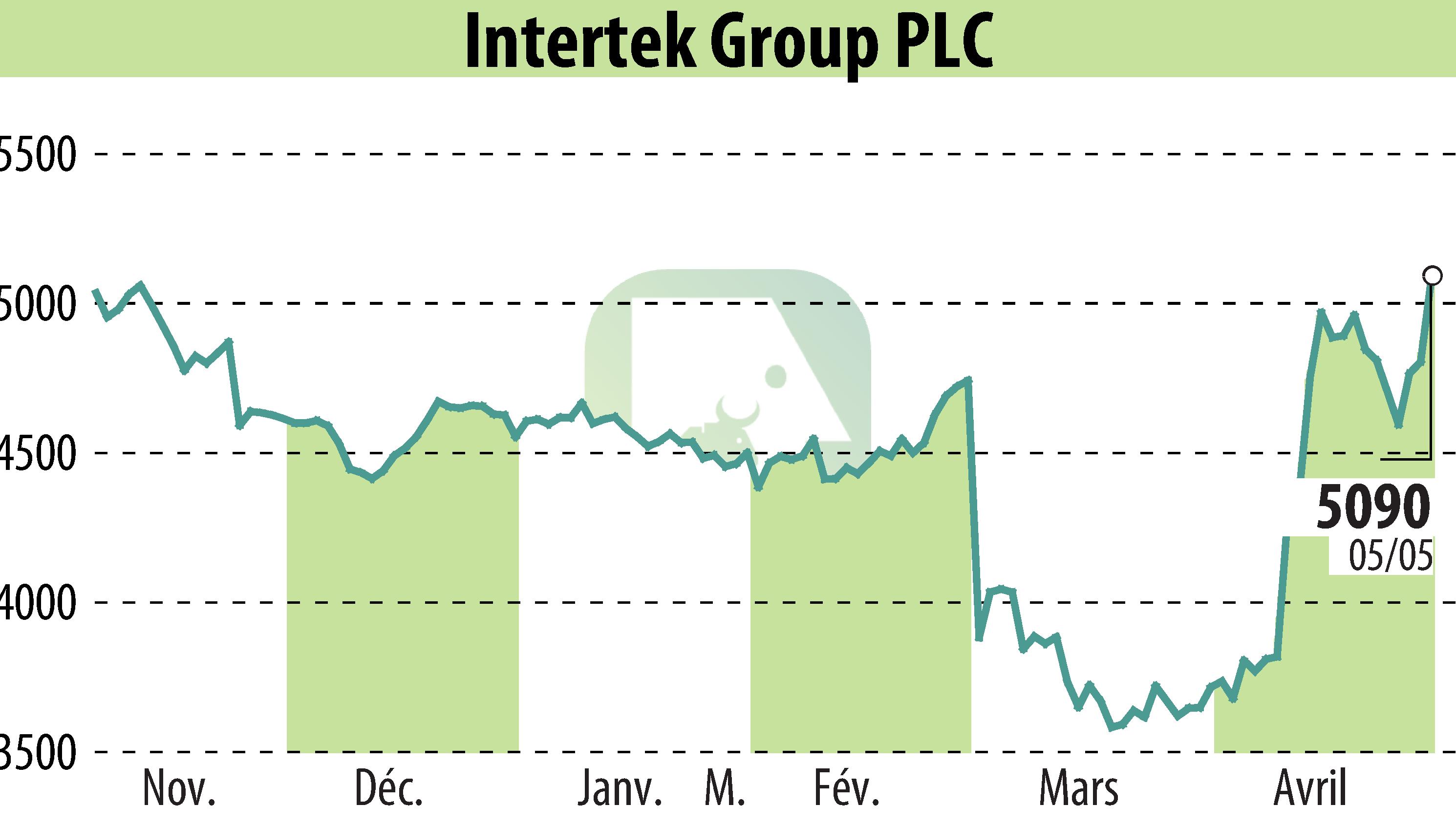 Stock price chart of Intertek Group Plc (EBR:ITRK) showing fluctuations.