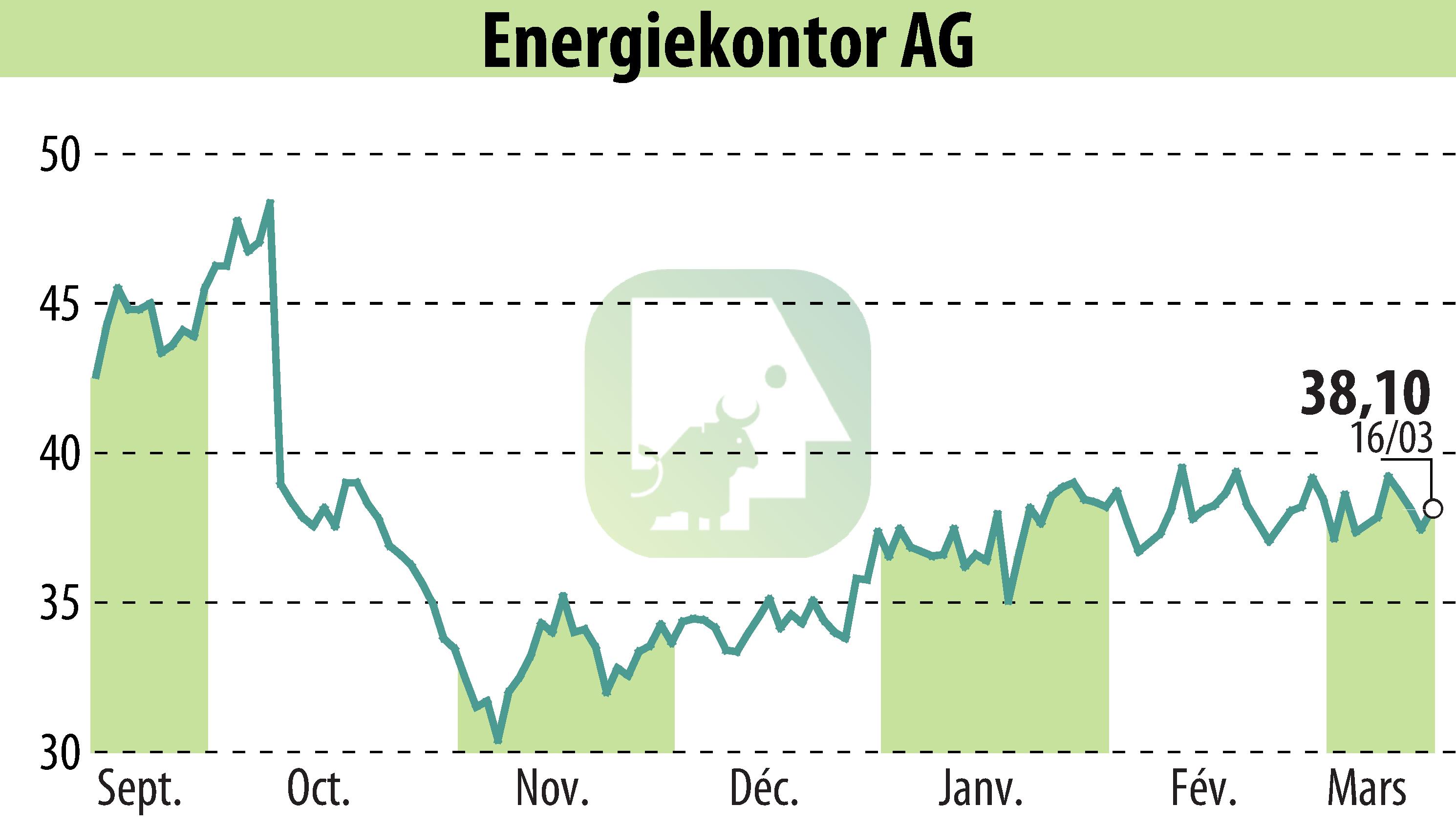 Graphique de l'évolution du cours de l'action Energiekontor AG (EBR:EKT).