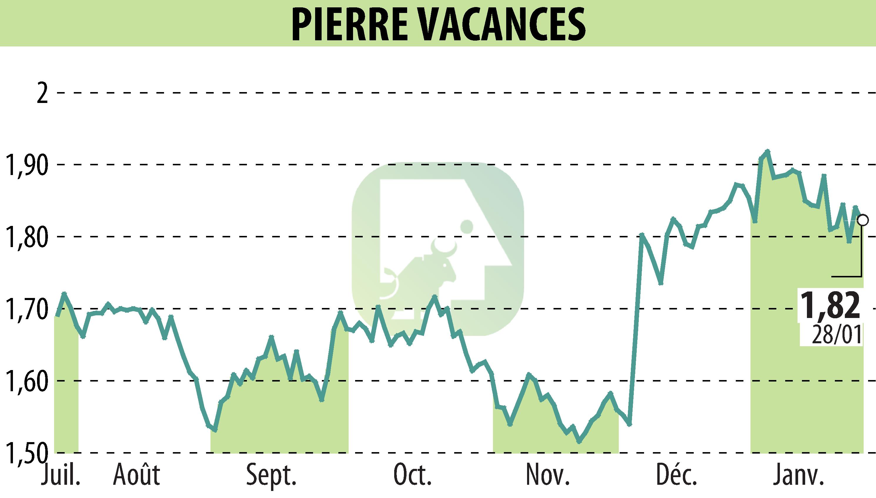 Stock price chart of GROUPE PIERRE ET VACANCES (EPA:VAC) showing fluctuations.