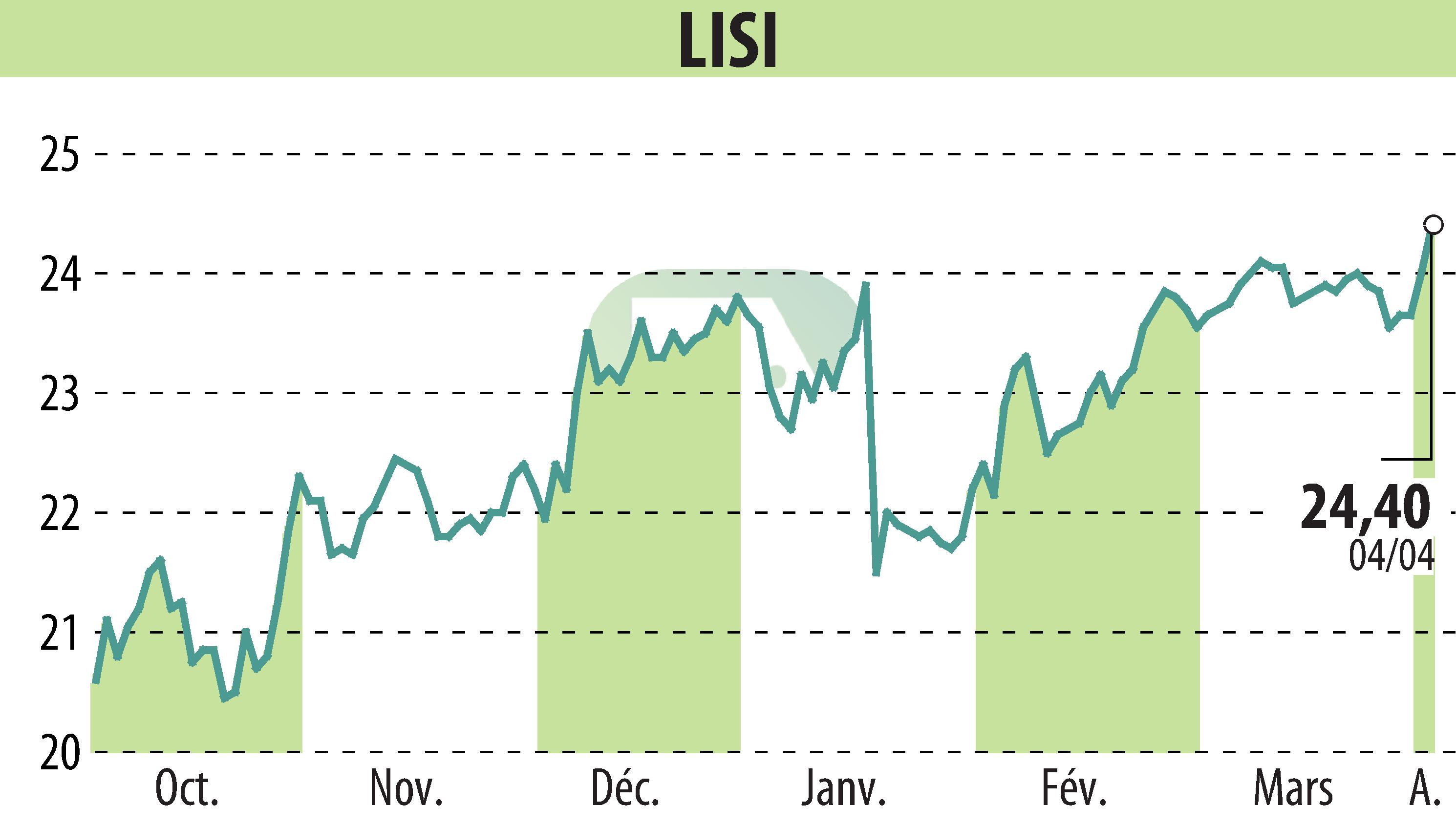 Stock price chart of LISI (EPA:FII) showing fluctuations.