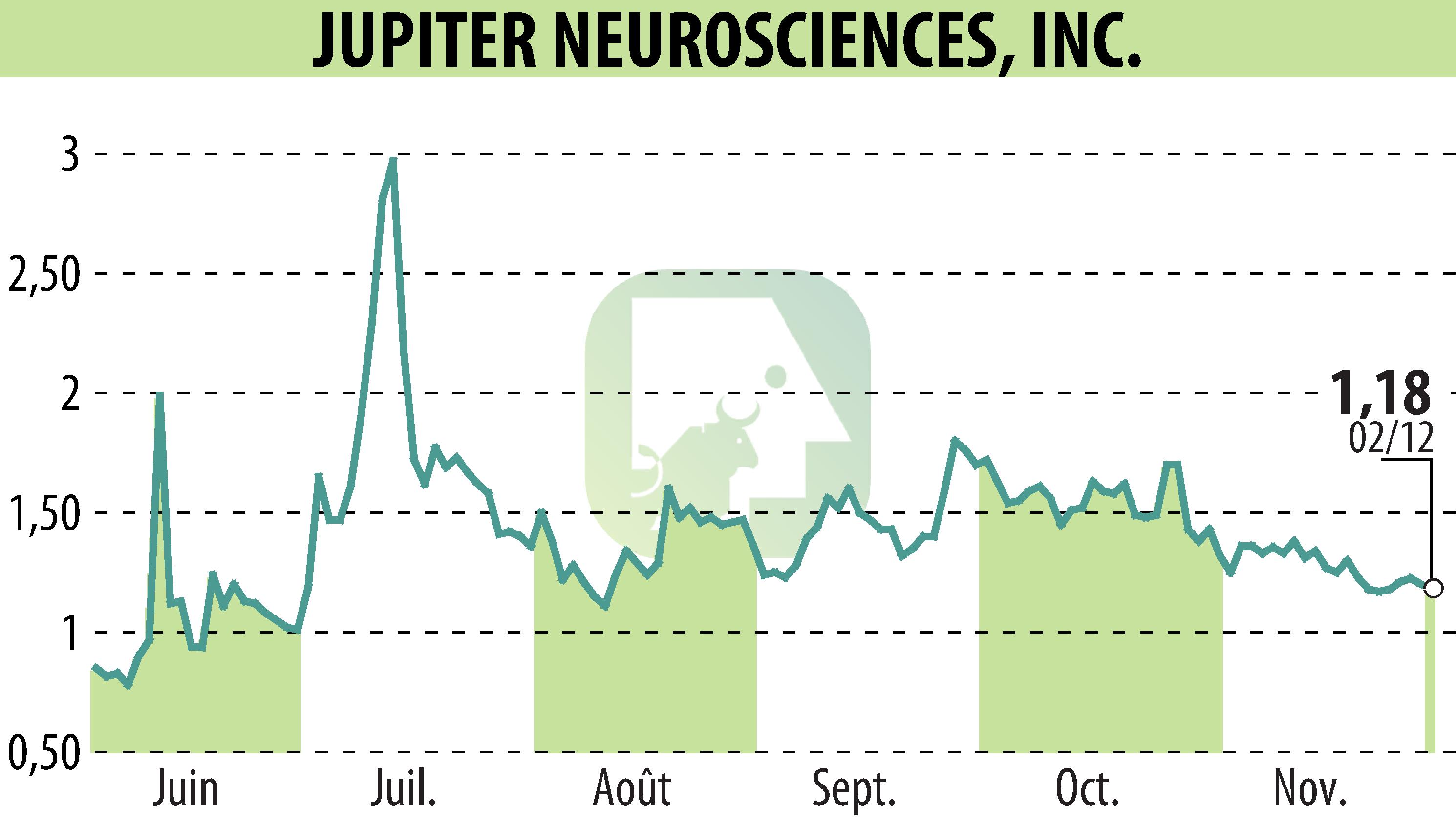 Graphique de l'évolution du cours de l'action RedChip Companies, Inc. (Media Suite) (EBR:JUNS).