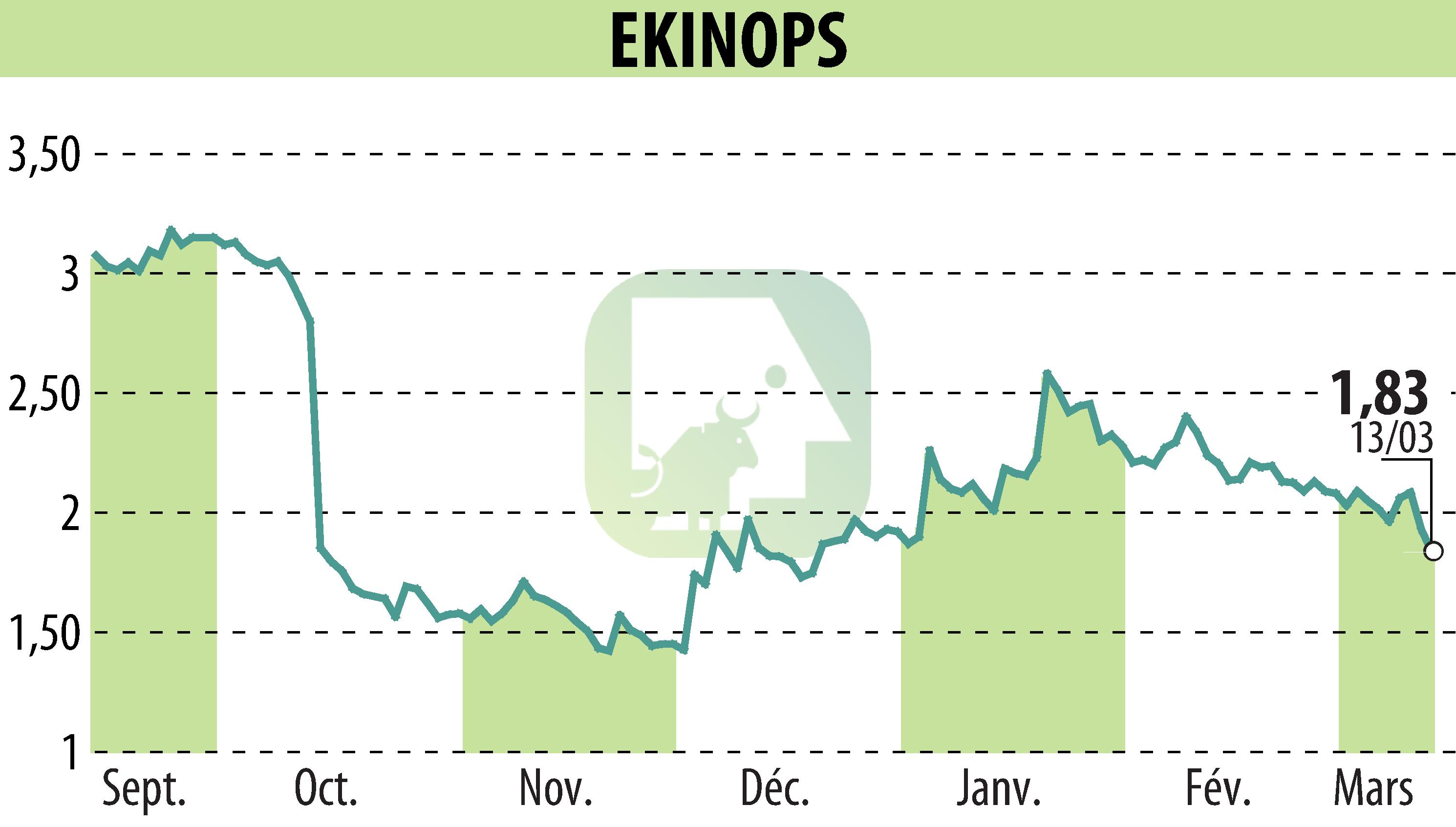 Graphique de l'évolution du cours de l'action EKINOPS (EPA:EKI).