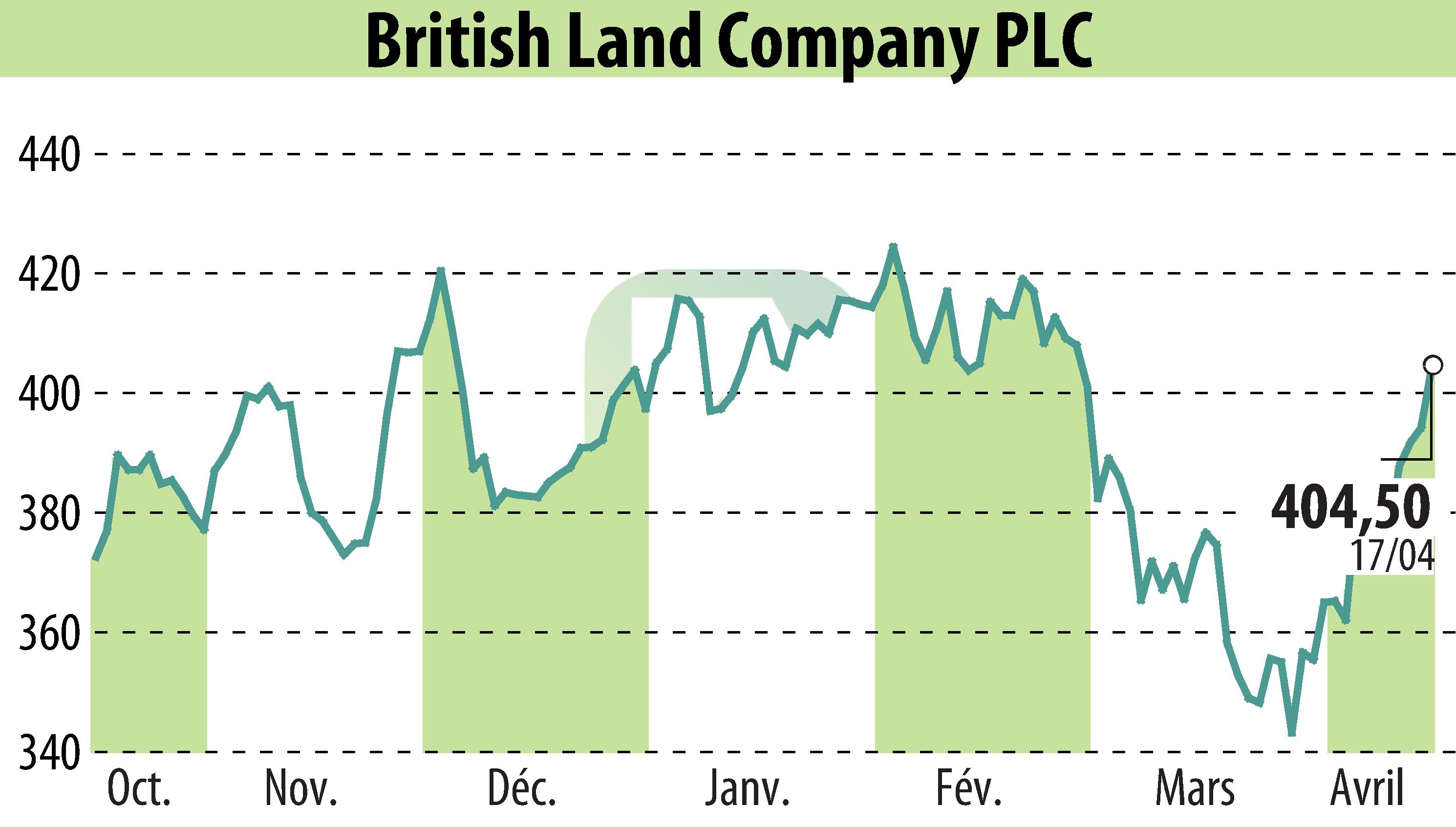 Graphique de l'évolution du cours de l'action British Land (EBR:BLND).