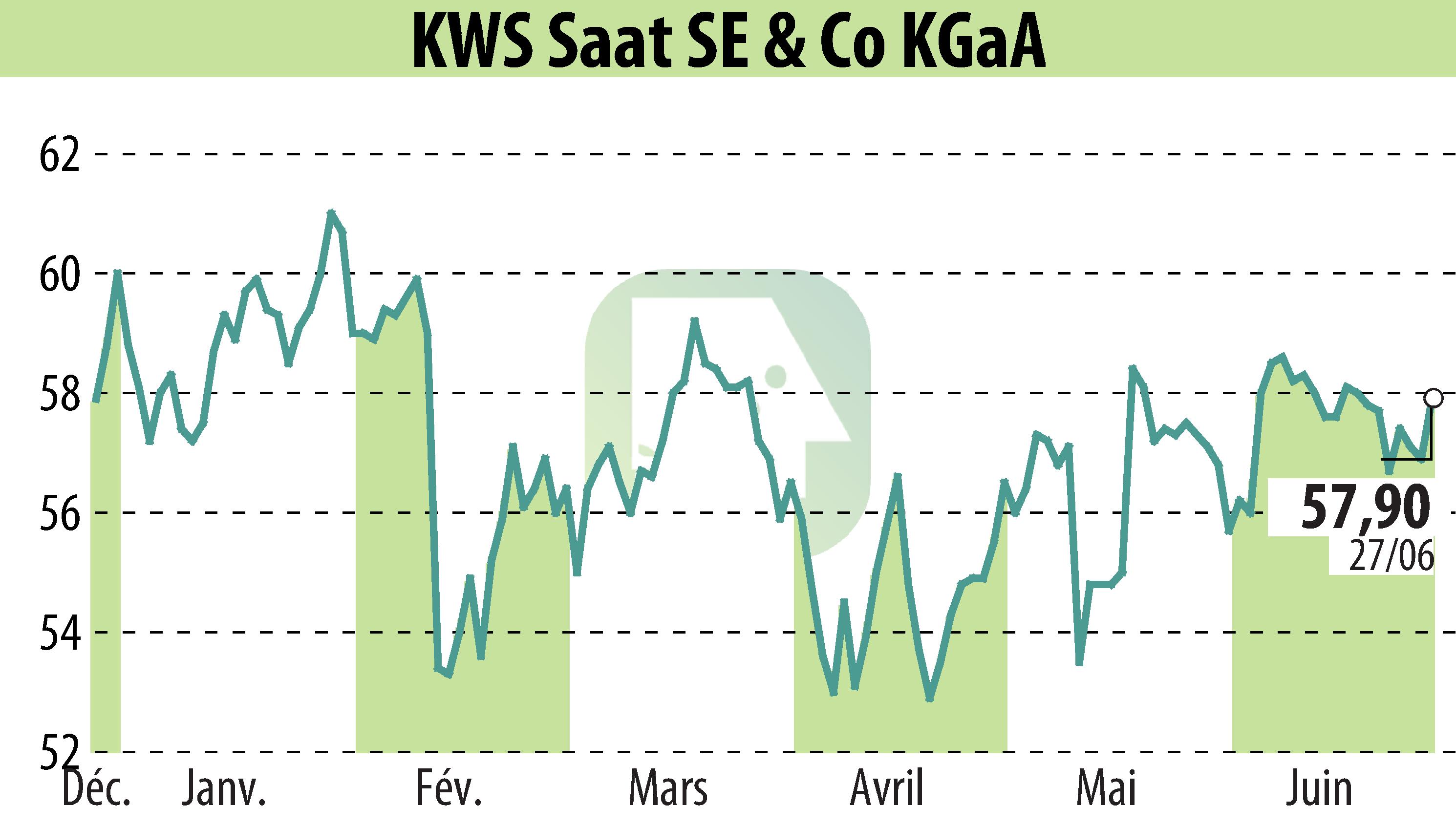 Graphique de l'évolution du cours de l'action KWS SAAT AG (EBR:KWS).