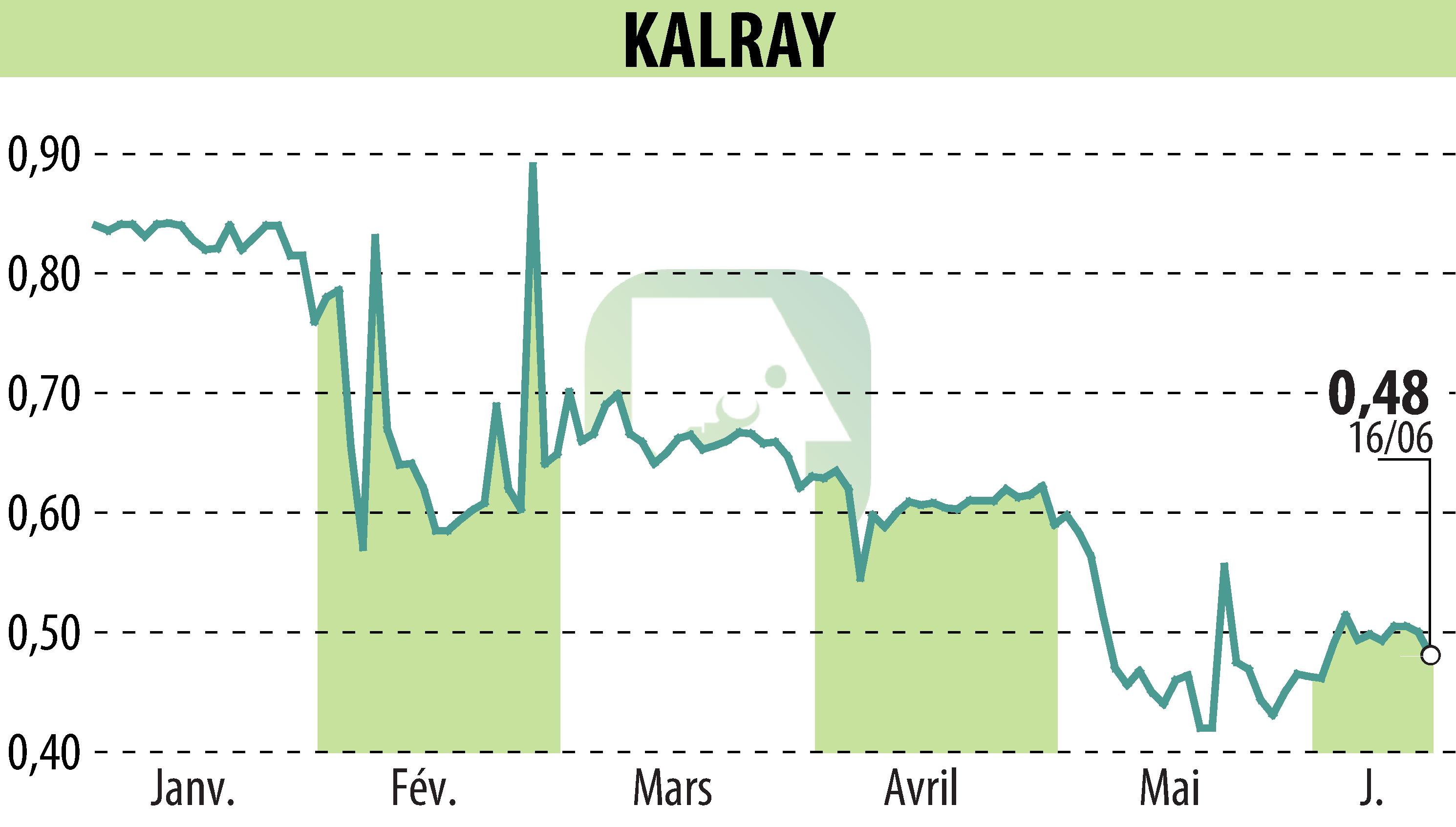 Stock price chart of KALRAY (EPA:ALKAL) showing fluctuations.