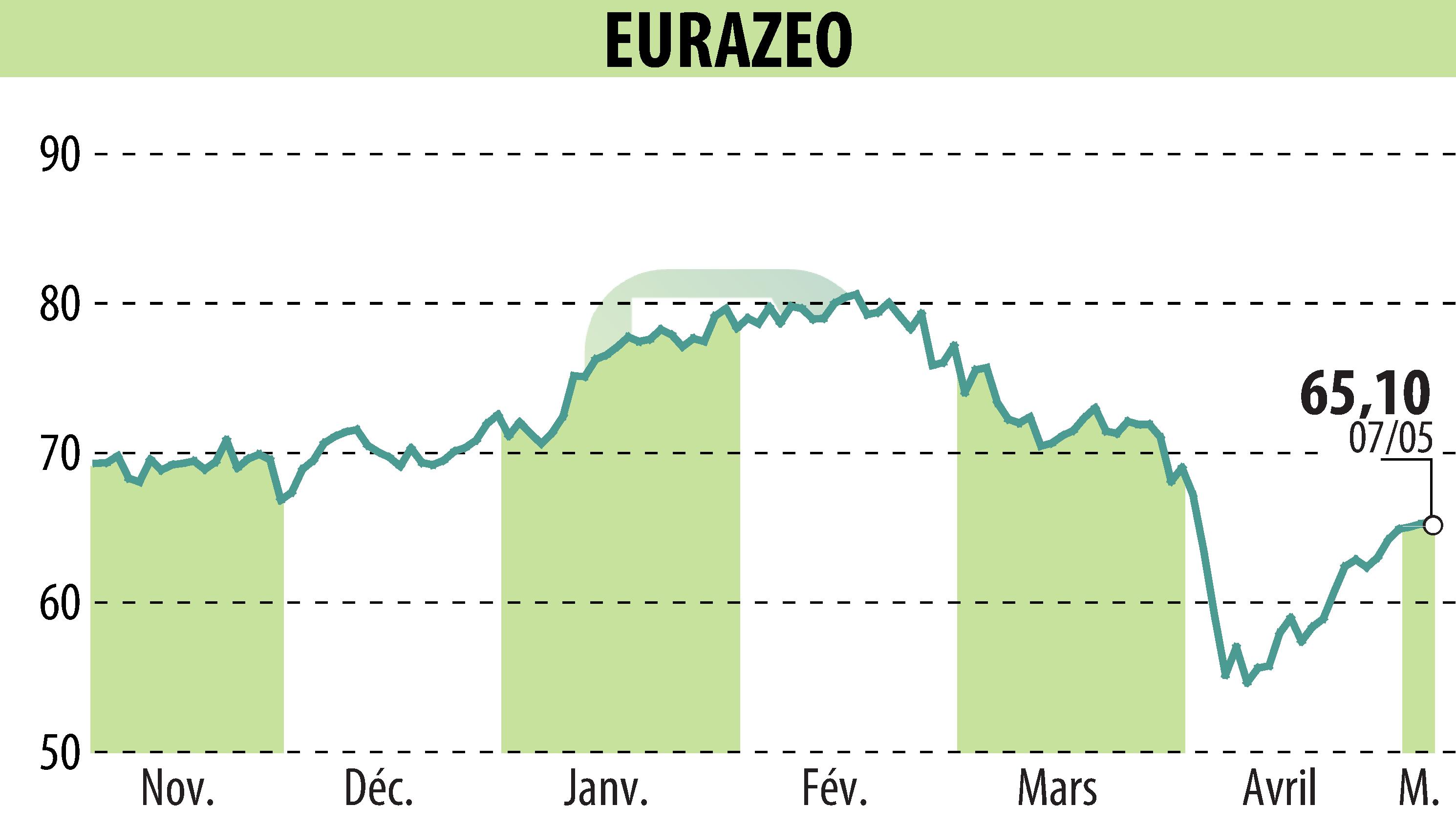 Graphique de l'évolution du cours de l'action EURAZEO (EPA:RF).