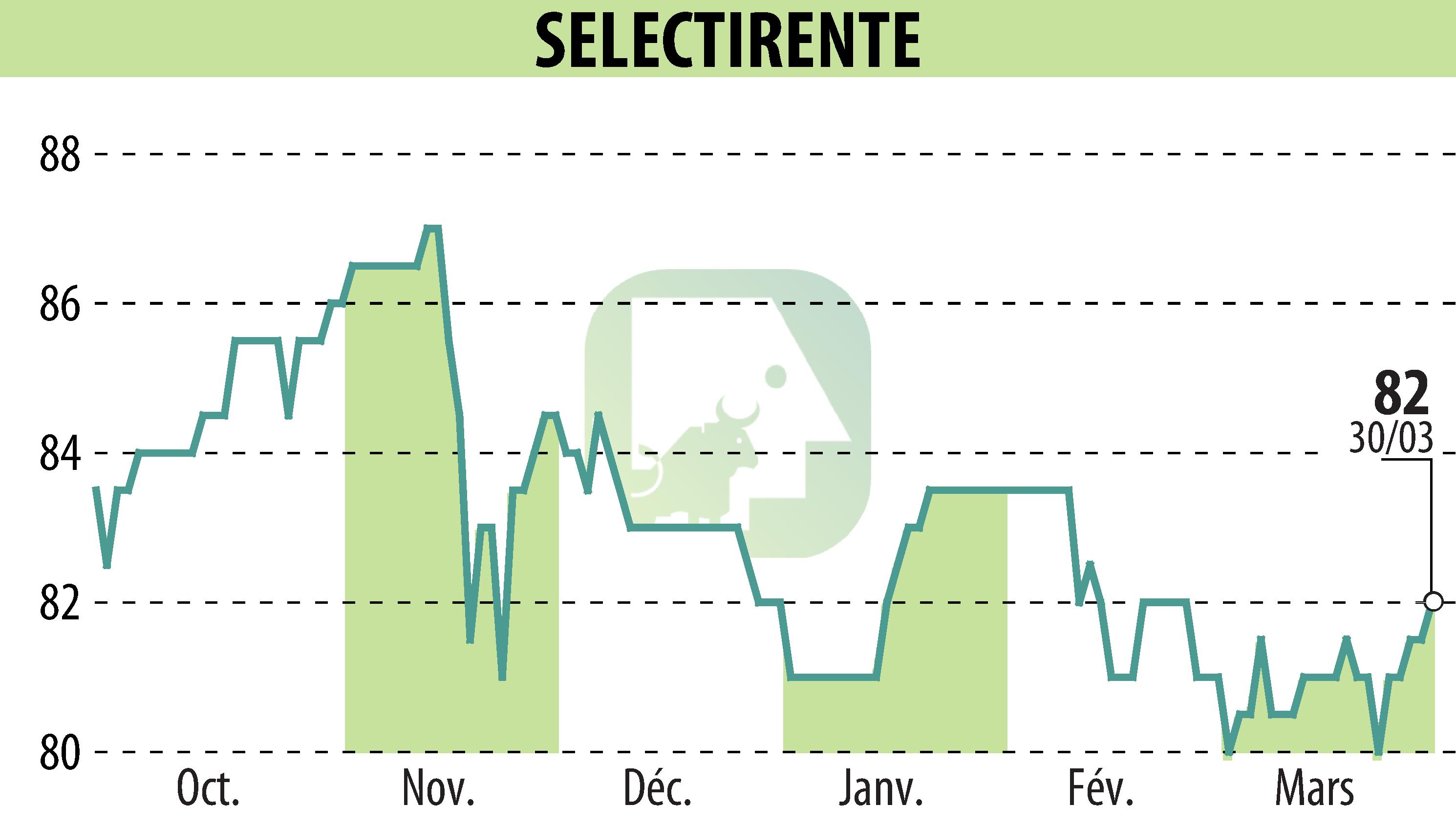 Graphique de l'évolution du cours de l'action SELECTIRENTE (EPA:SELER).