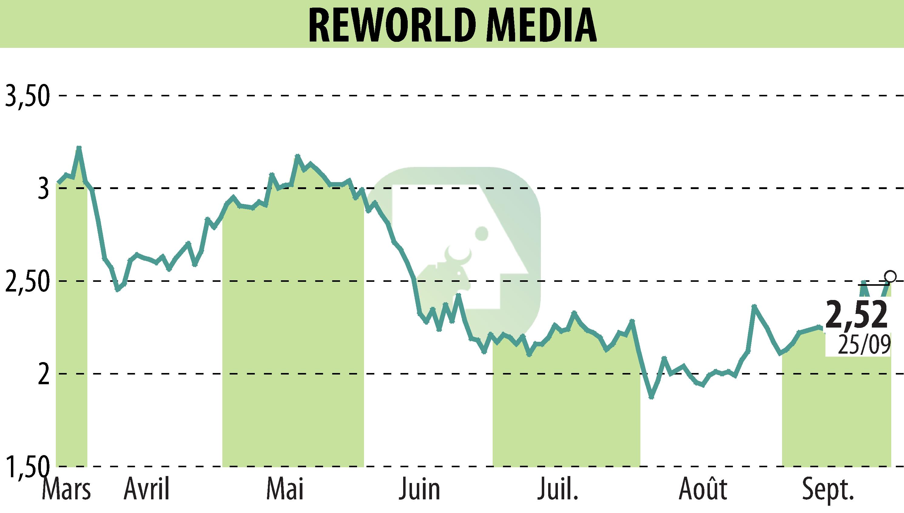 Graphique de l'évolution du cours de l'action REWORLD MEDIA (EPA:ALREW).