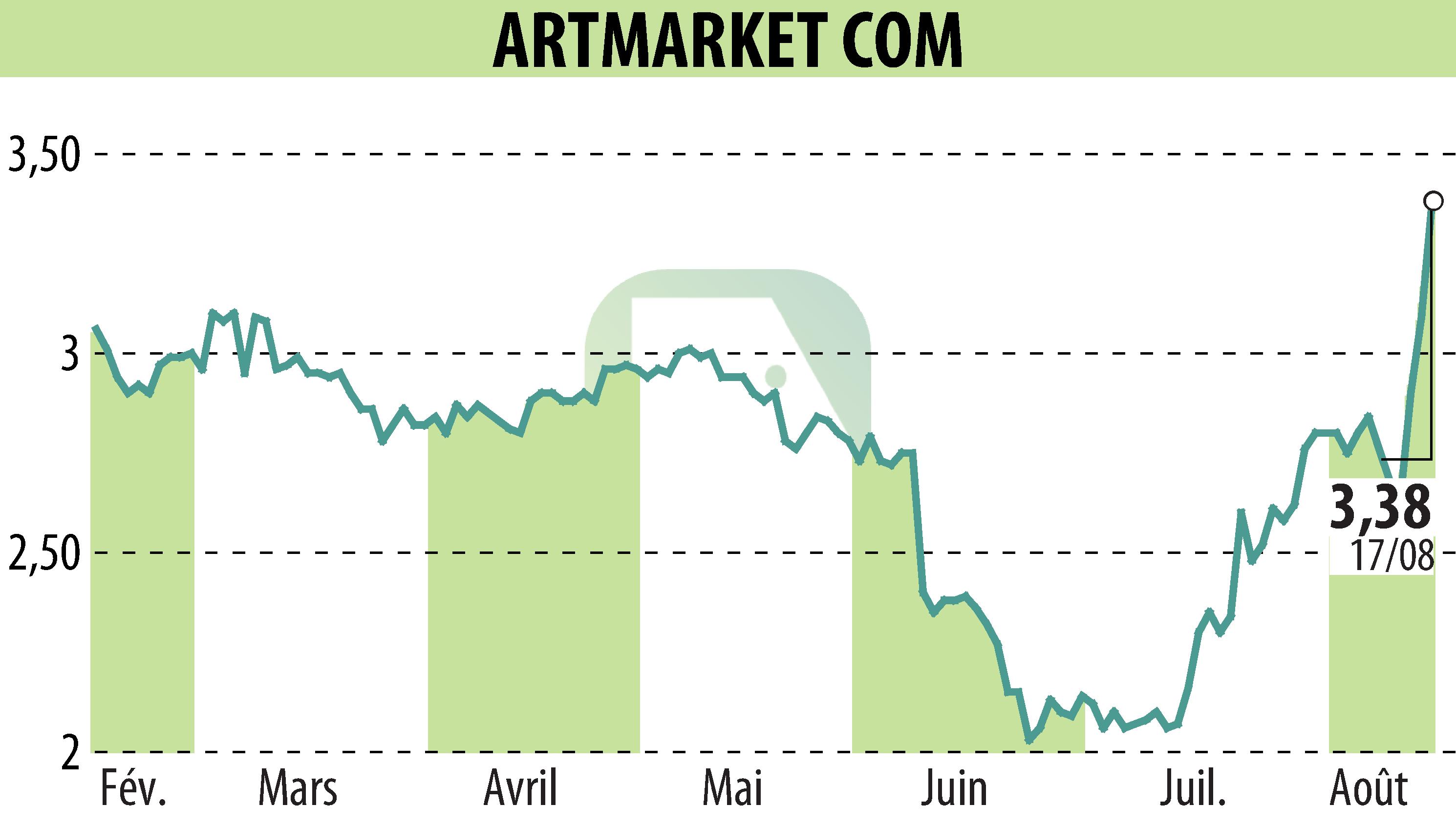 Graphique de l'évolution du cours de l'action Artmarket.com (EPA:PRC).