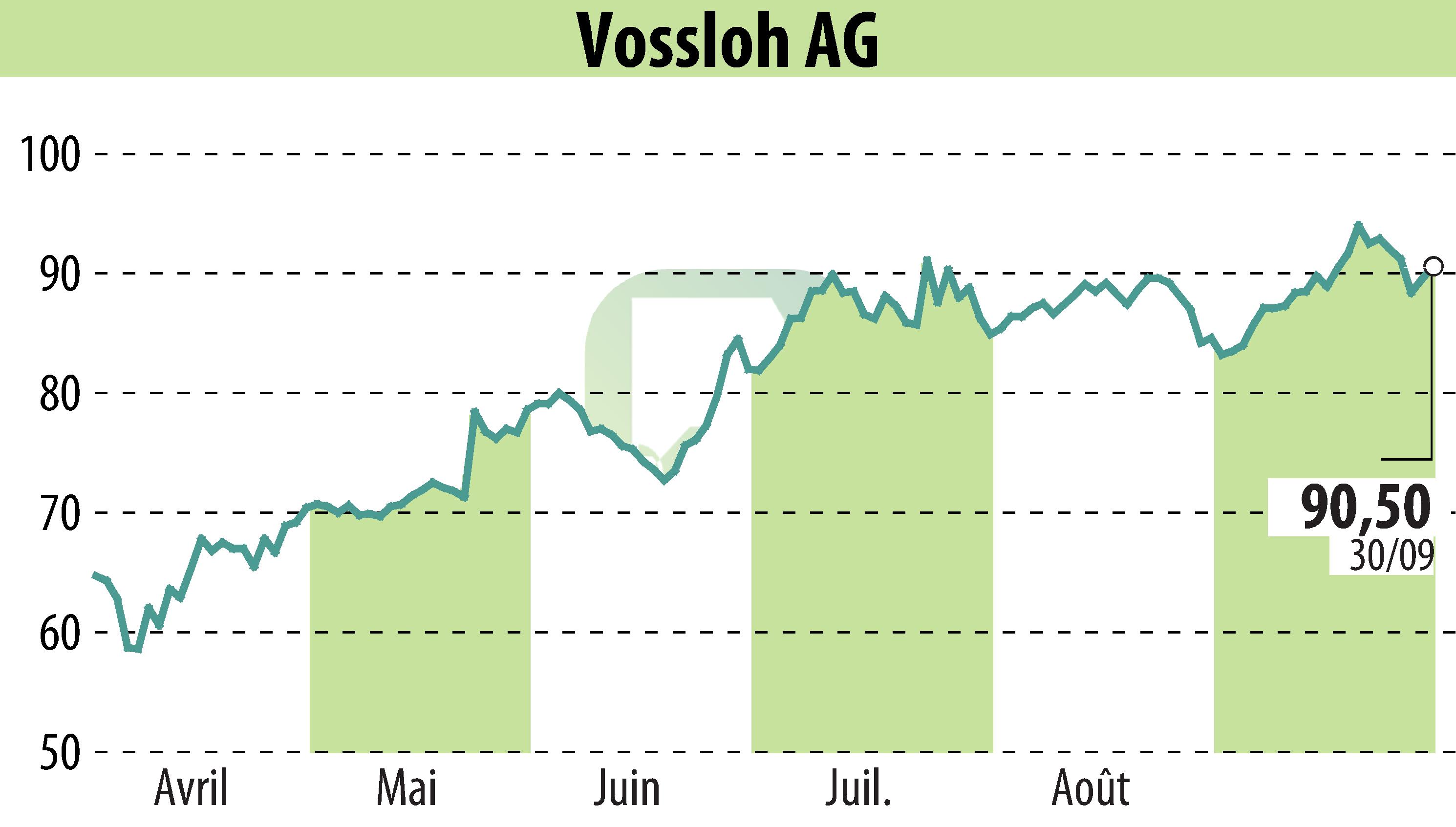 Stock price chart of Vossloh AG (EBR:VOS) showing fluctuations.