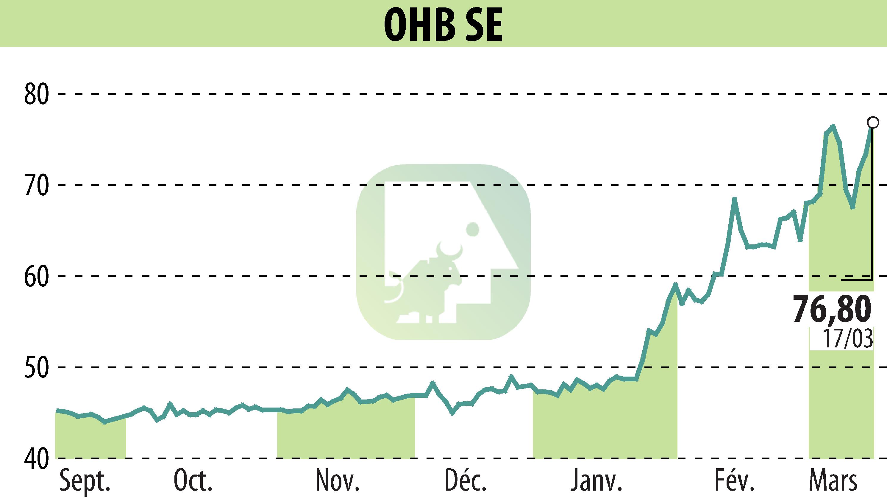 Graphique de l'évolution du cours de l'action OHB AG (EBR:OHB).