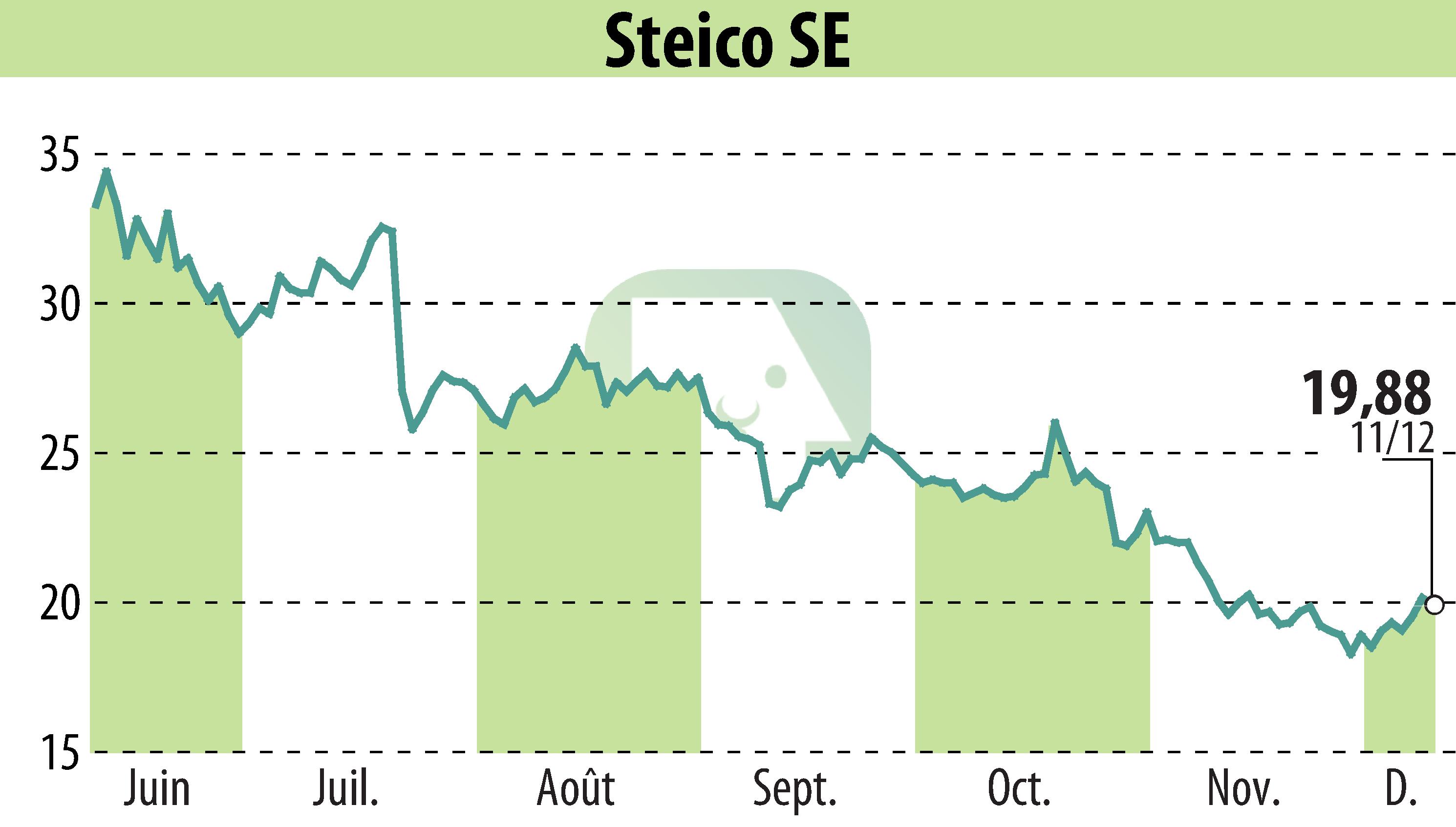 Graphique de l'évolution du cours de l'action STEICO Aktiengesellschaft (EBR:ST5).