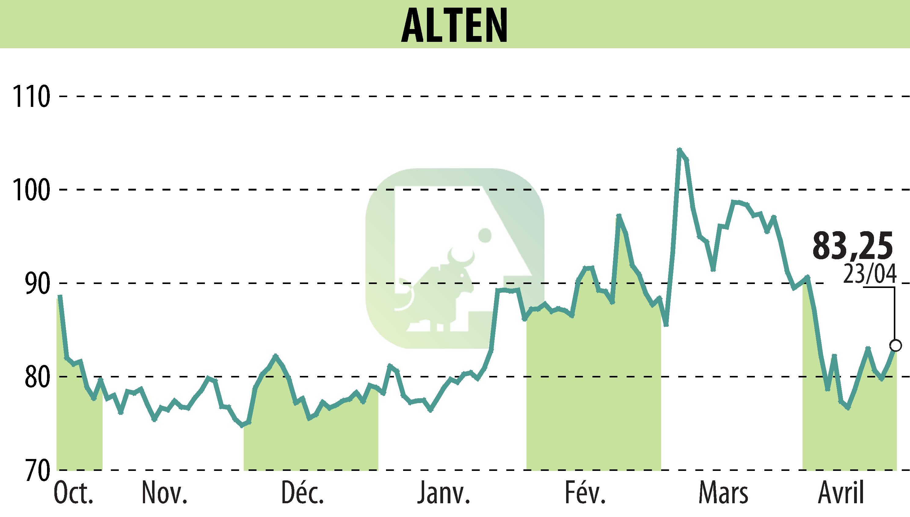 Stock price chart of ALTEN (EPA:ATE) showing fluctuations.