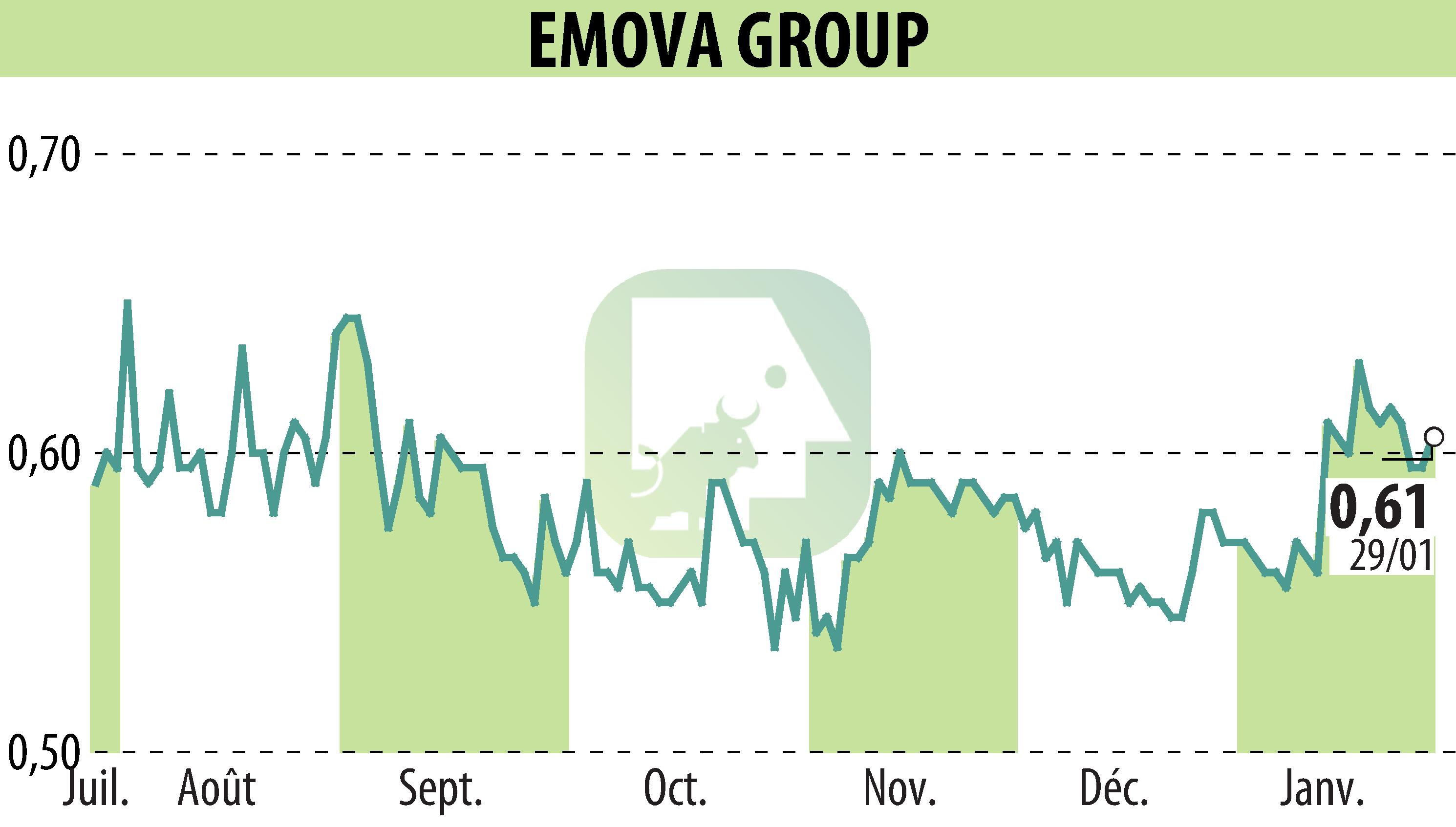 Graphique de l'évolution du cours de l'action EMOVA GROUP (EPA:ALEMV).