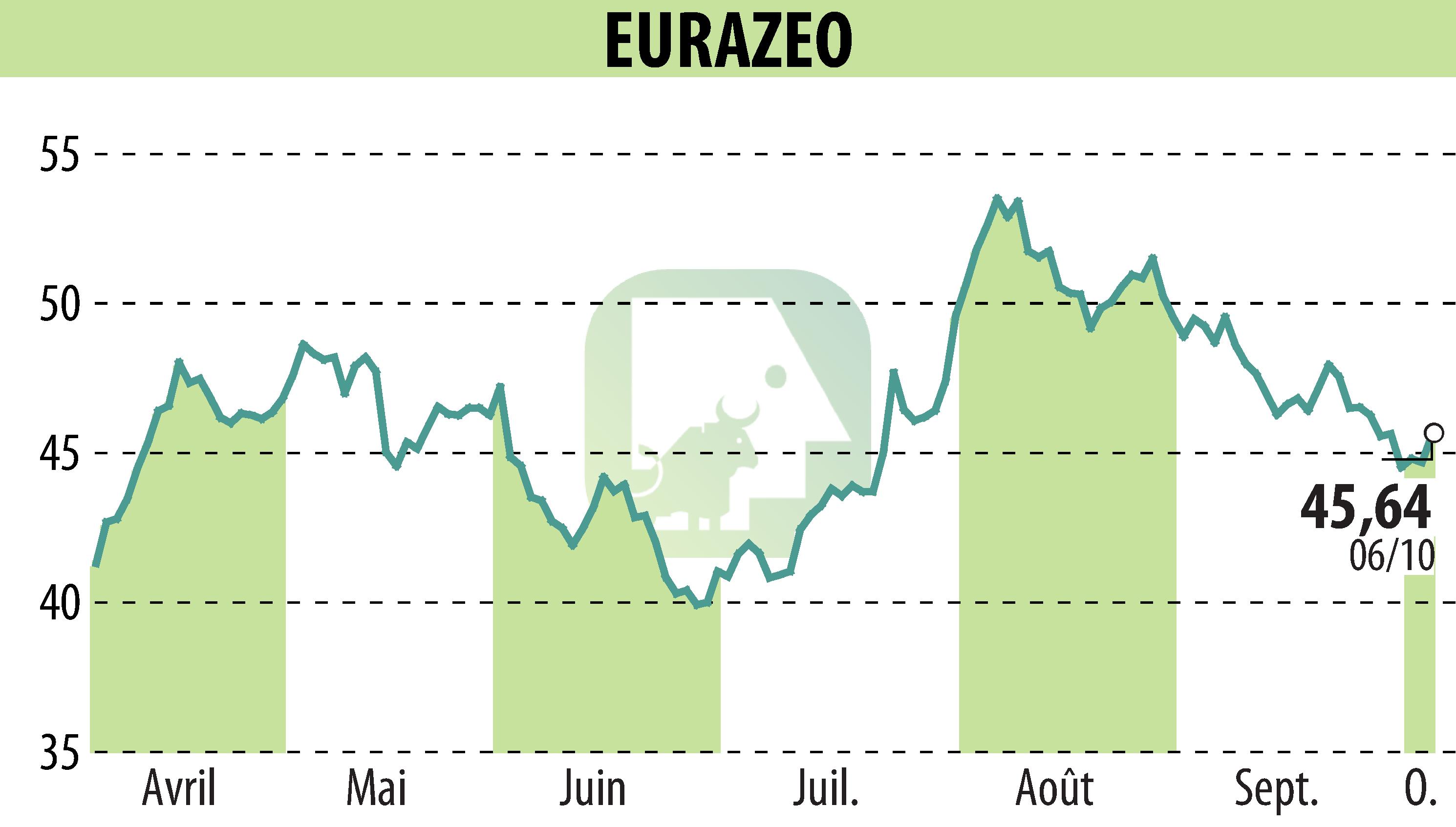 Graphique de l'évolution du cours de l'action EURAZEO (EPA:RF).