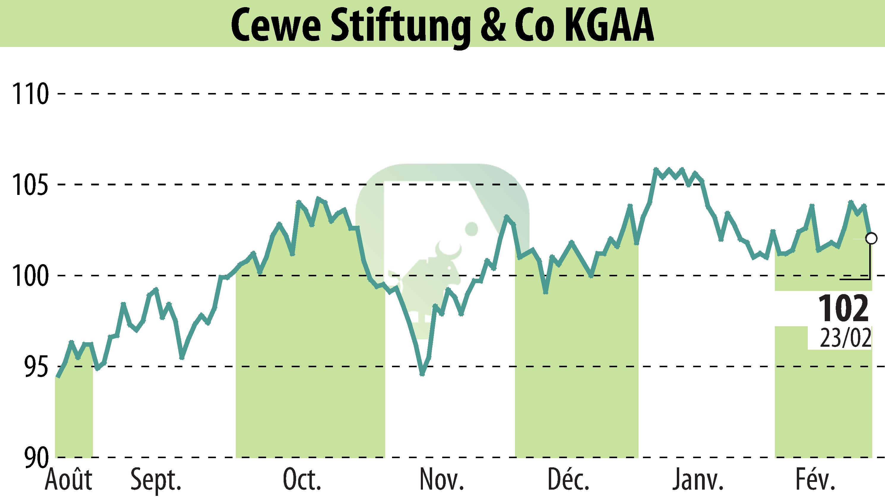 Stock price chart of CEWE Stiftung & Co. KGaA (EBR:CWC) showing fluctuations.