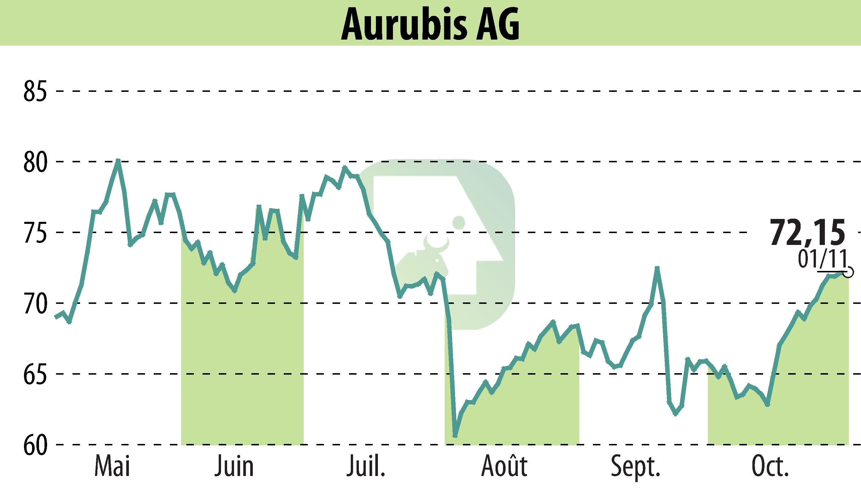 Graphique de l'évolution du cours de l'action Norddeutsche Affinerie AG (EBR:NDA).